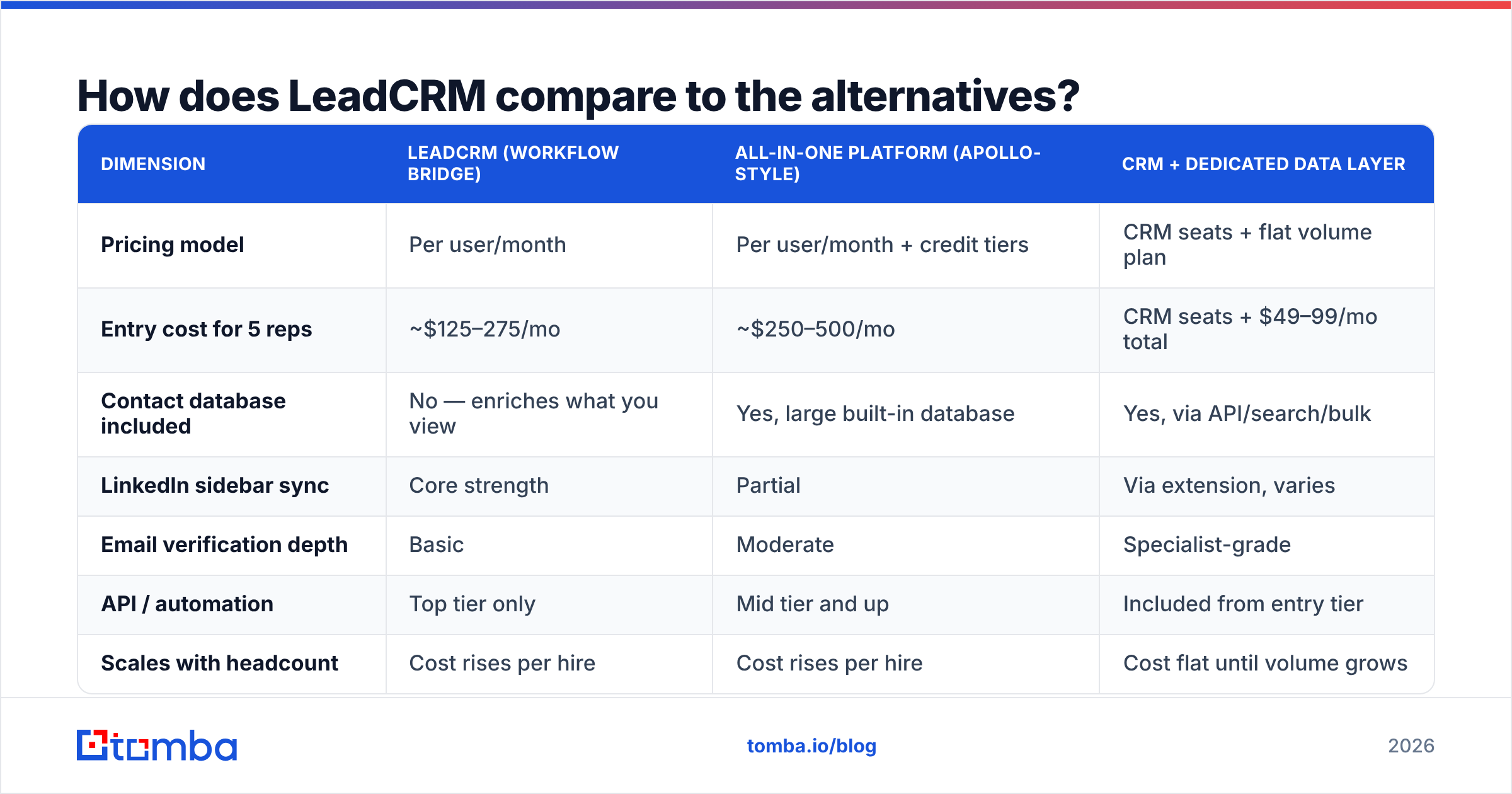 Diagram: How does LeadCRM compare to the alternatives