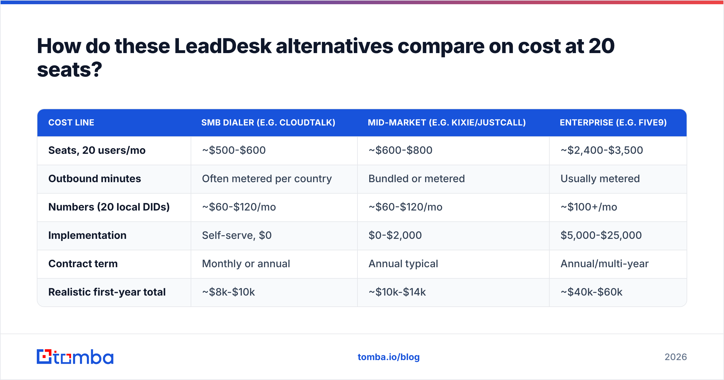 Diagram: How do these LeadDesk alternatives compare on cost at 20 seats