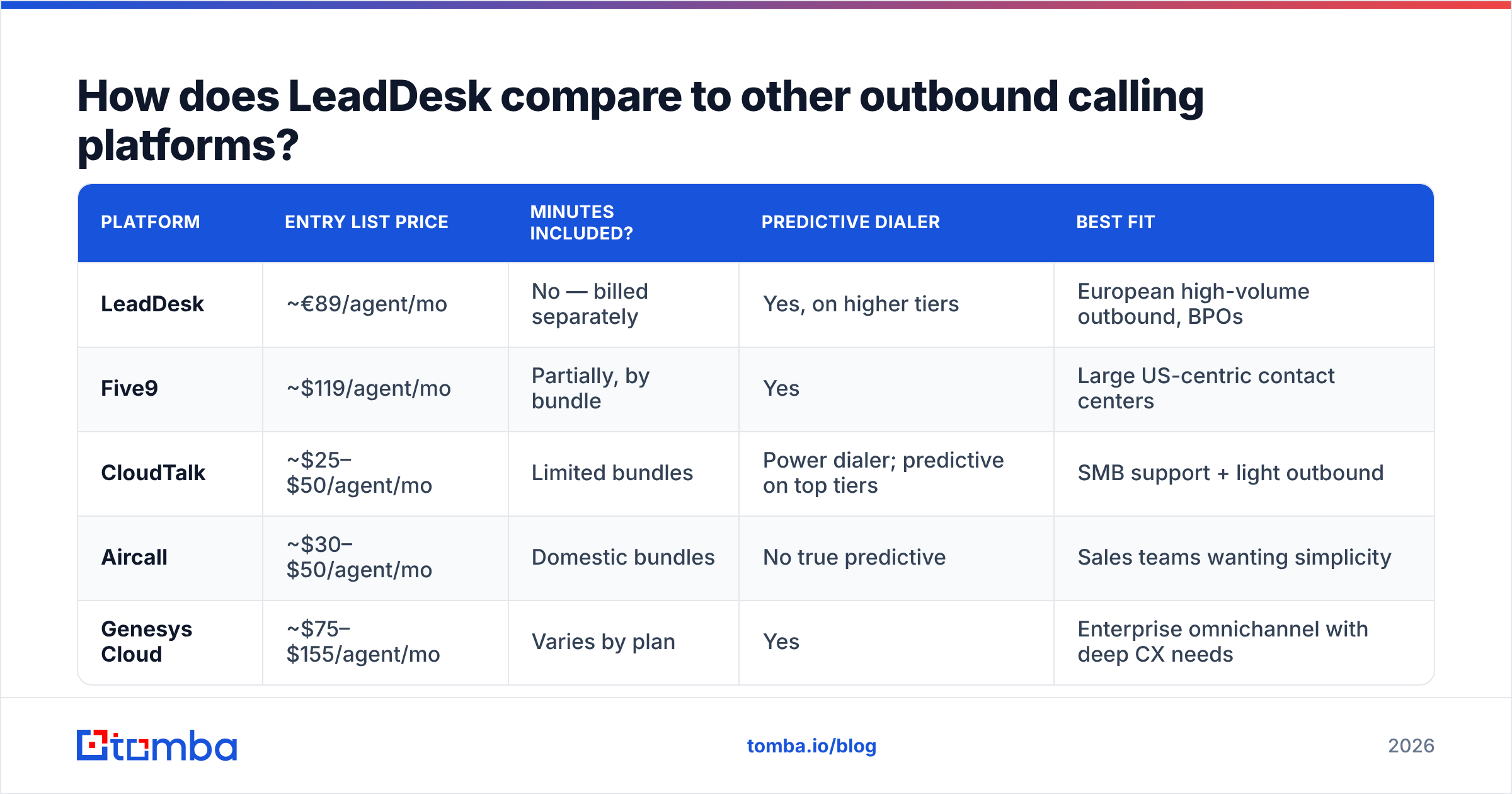 Diagram: How does LeadDesk compare to other outbound calling platforms