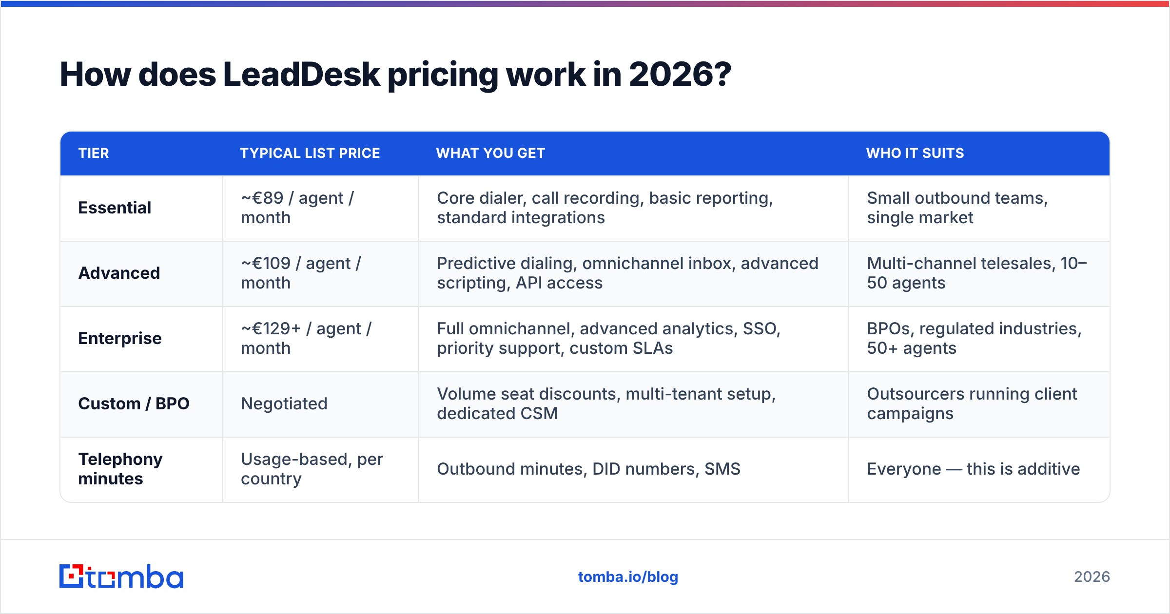 Diagram: How does LeadDesk pricing work in 2026