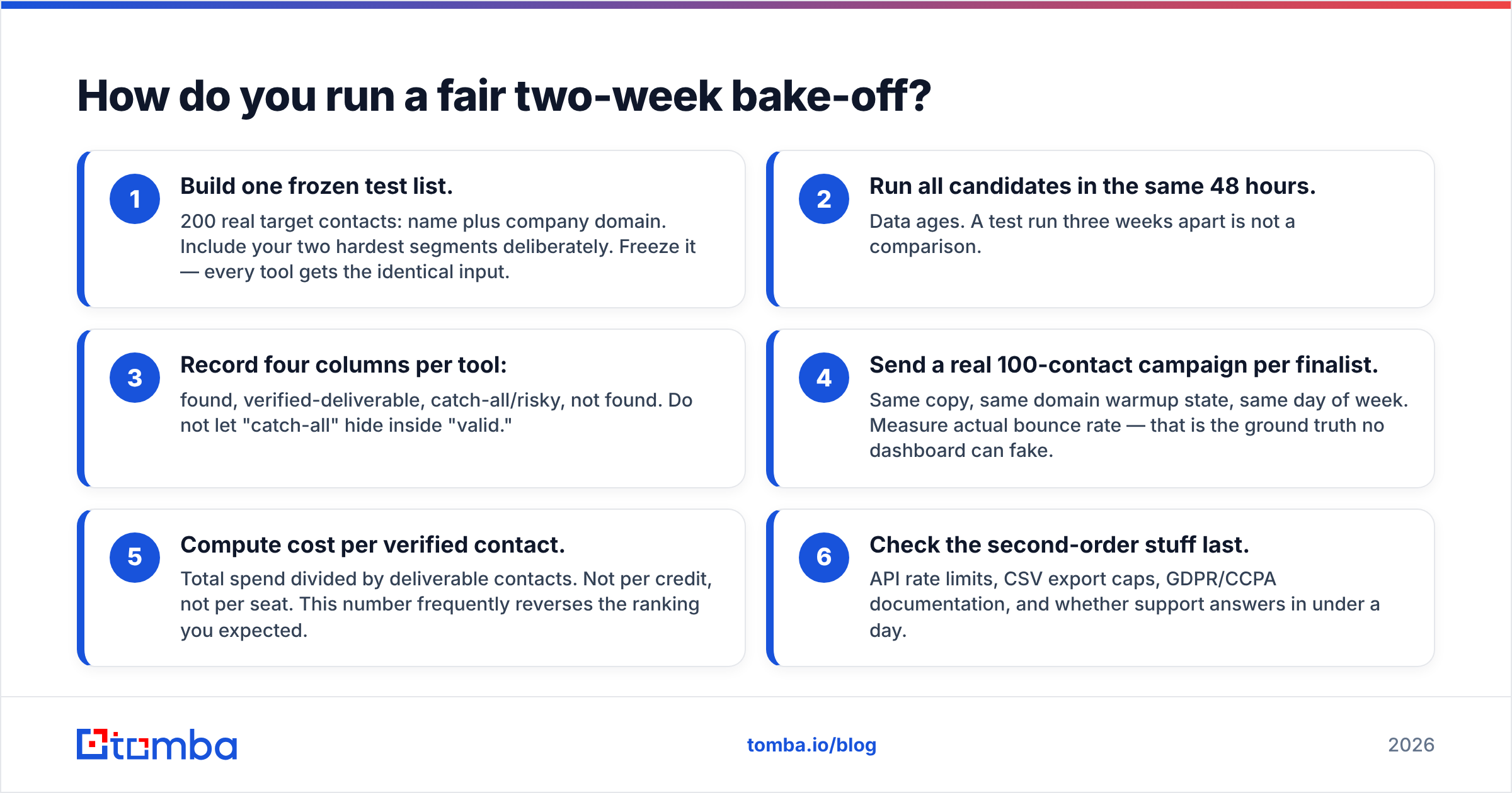 Diagram: How do you run a fair two-week bake-off