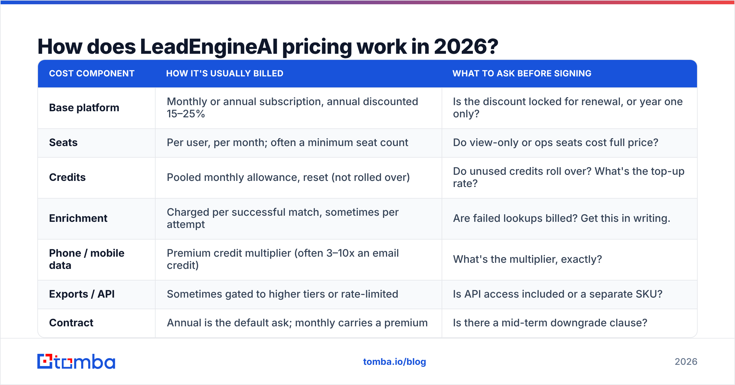 Diagram: How does LeadEngineAI pricing work in 2026