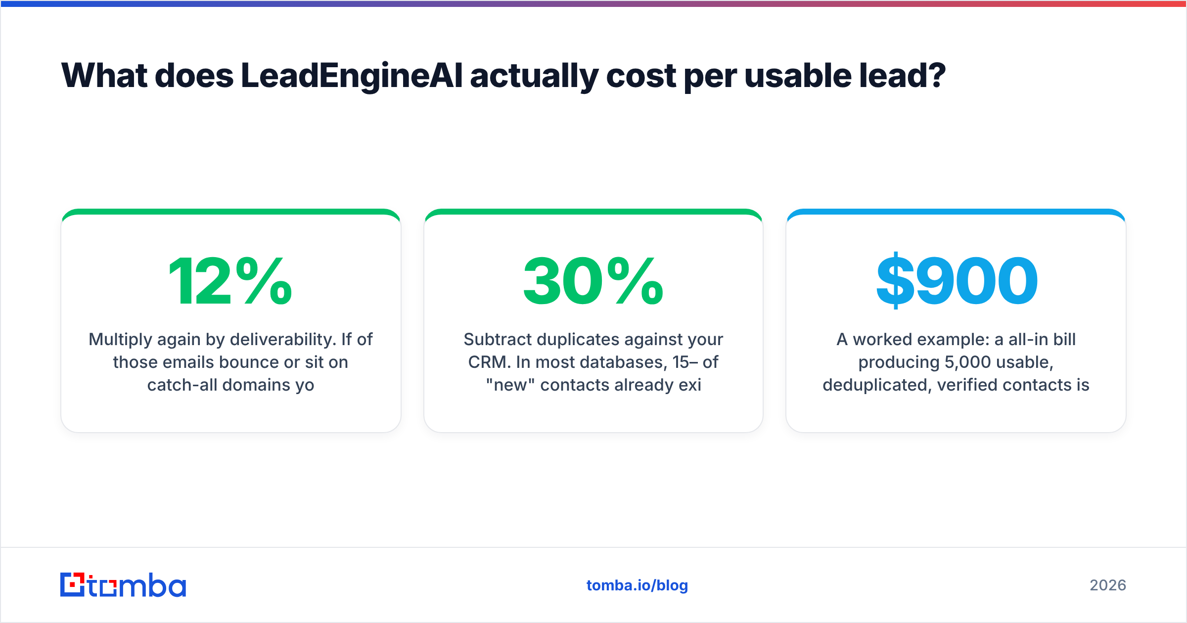 Diagram: What does LeadEngineAI actually cost per usable lead