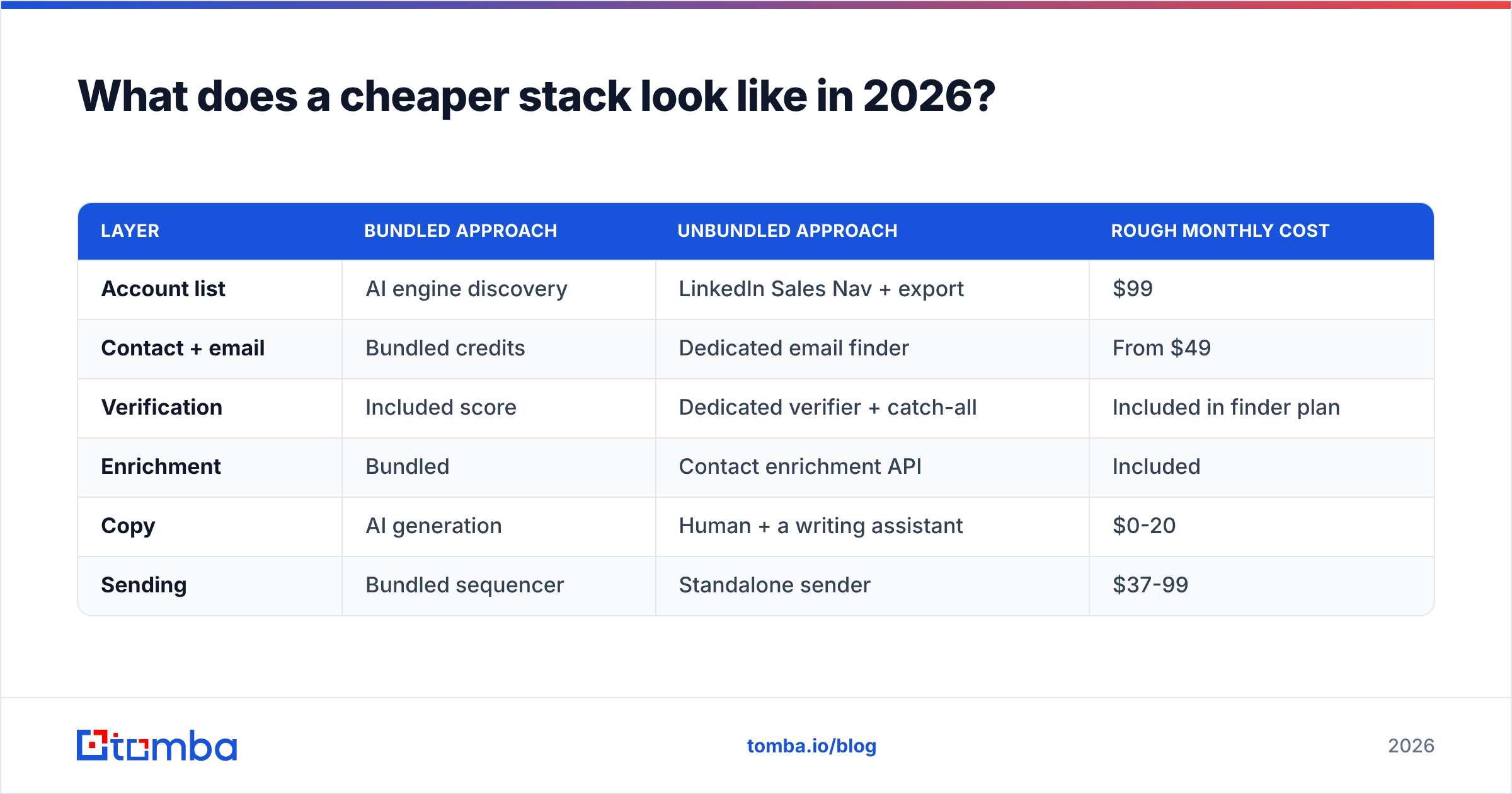 Diagram: What does a cheaper stack look like in 2026