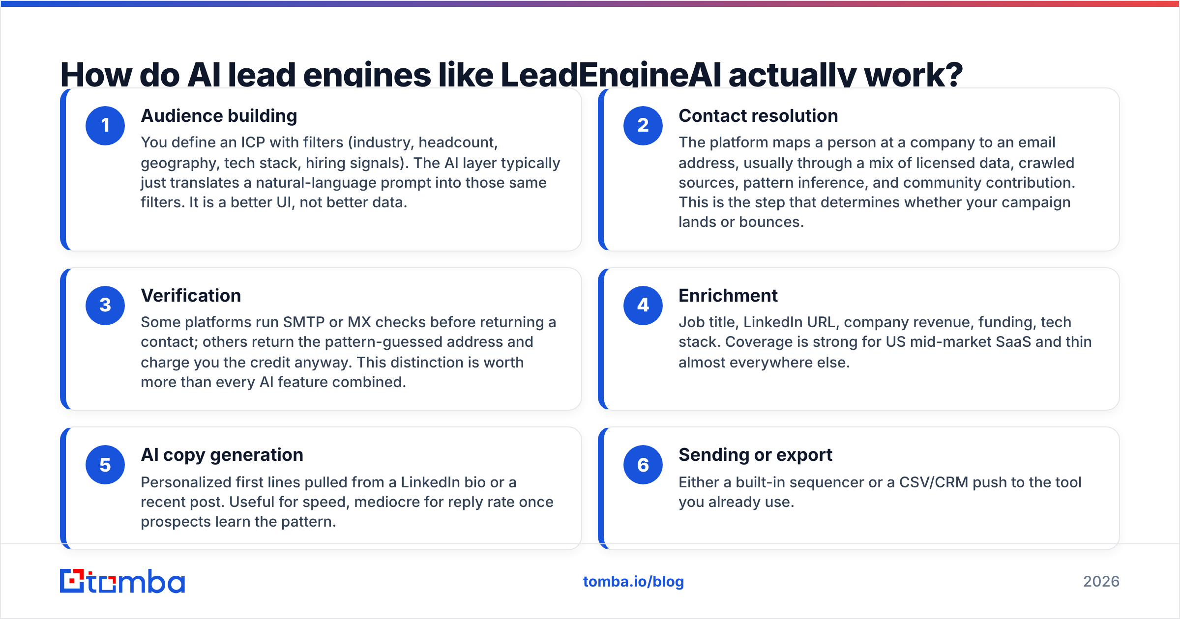 Diagram: How do AI lead engines like LeadEngineAI actually work