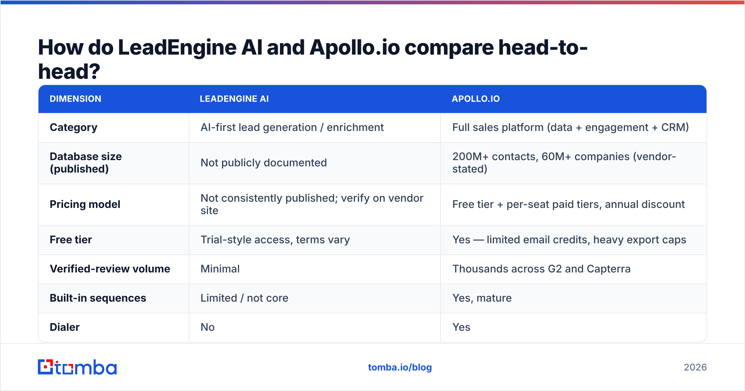LeadEngine AI vs Apollo.io head-to-head comparison diagram