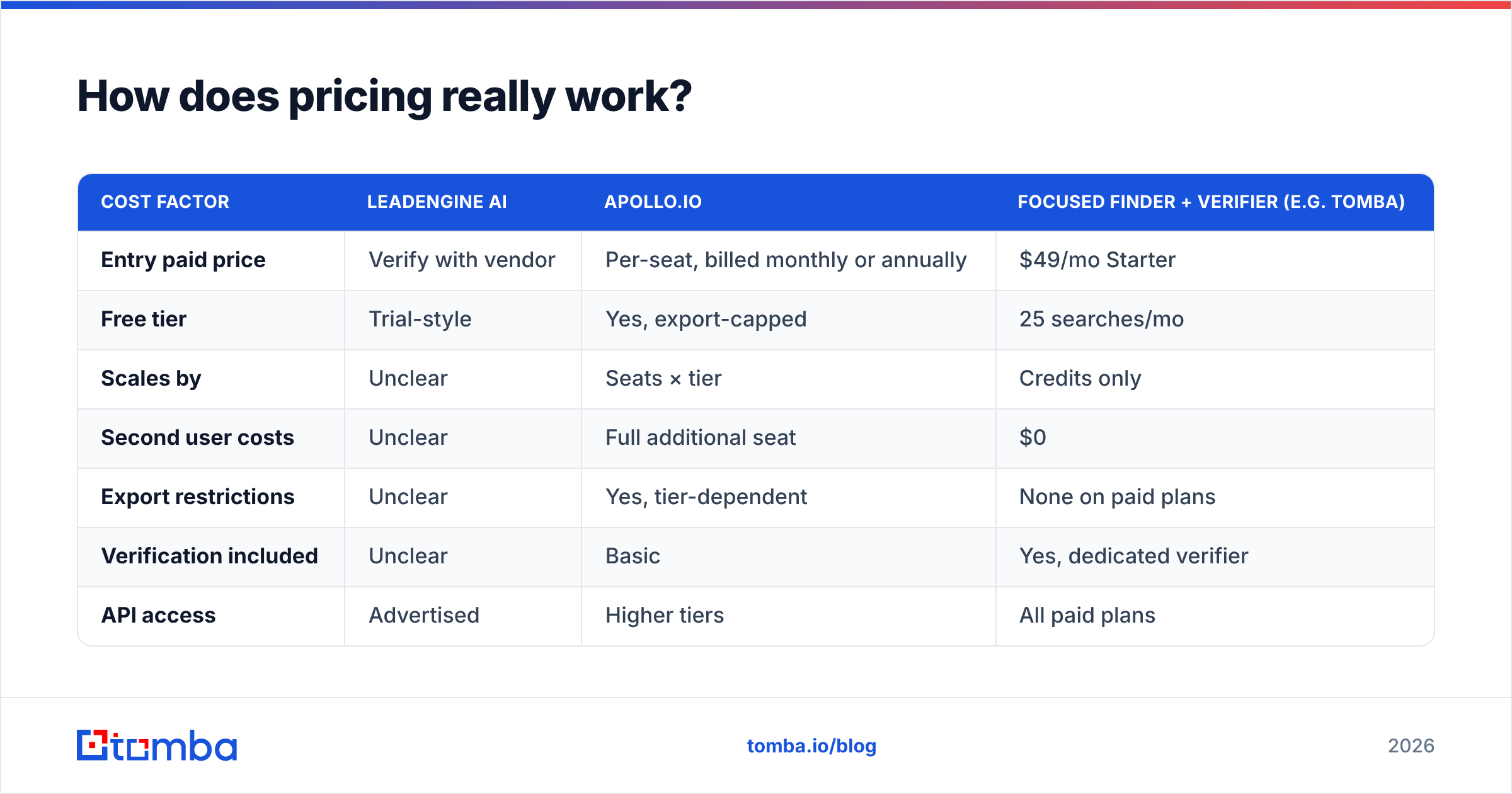 LeadEngine AI vs Apollo.io pricing comparison diagram