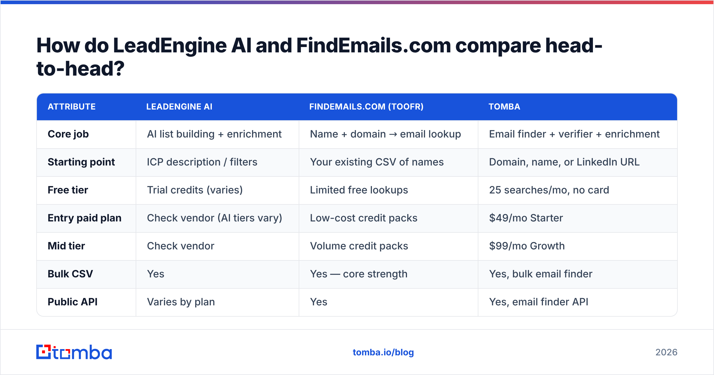Diagram: LeadEngine AI vs FindEmails.com head-to-head comparison
