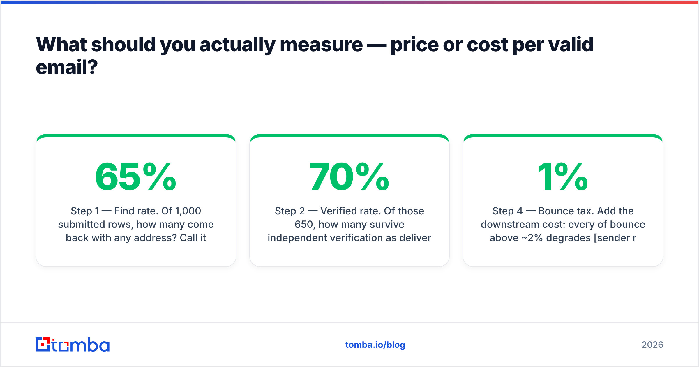 Diagram: What should you actually measure — price or cost per valid email
