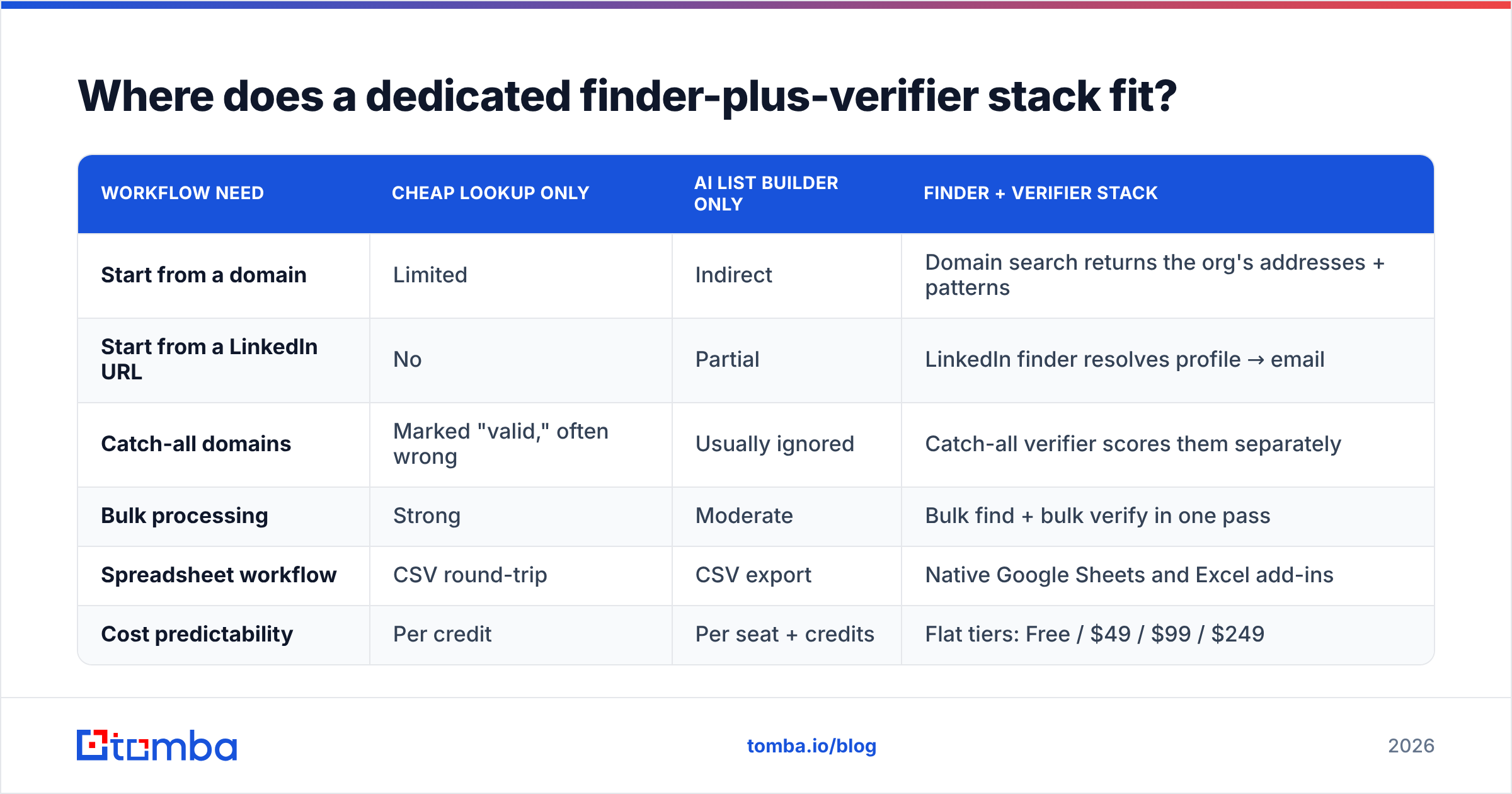 Diagram: Where does a dedicated finder-plus-verifier stack fit