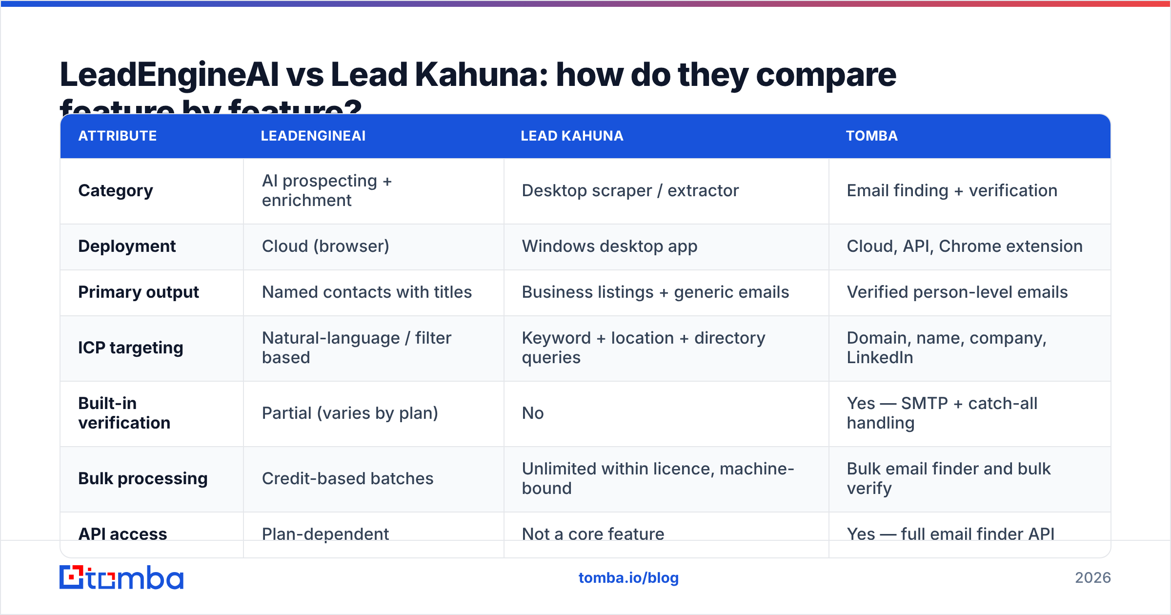 Diagram: LeadEngineAI vs Lead Kahuna: how do they compare feature by feature