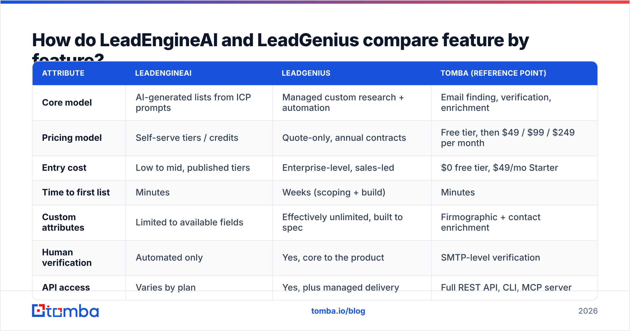 LeadEngineAI vs LeadGenius feature comparison diagram.