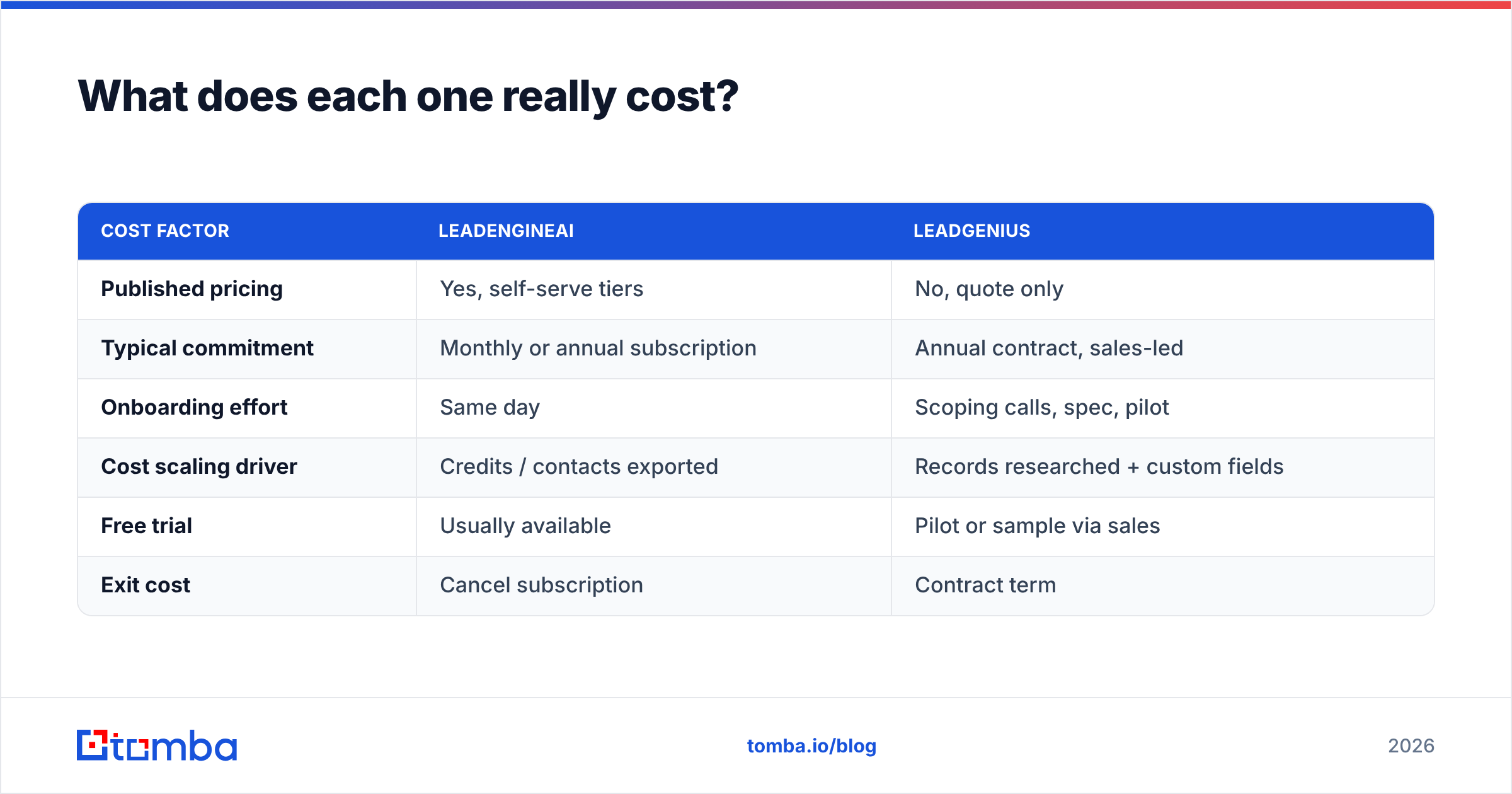 LeadEngineAI vs LeadGenius cost comparison diagram.