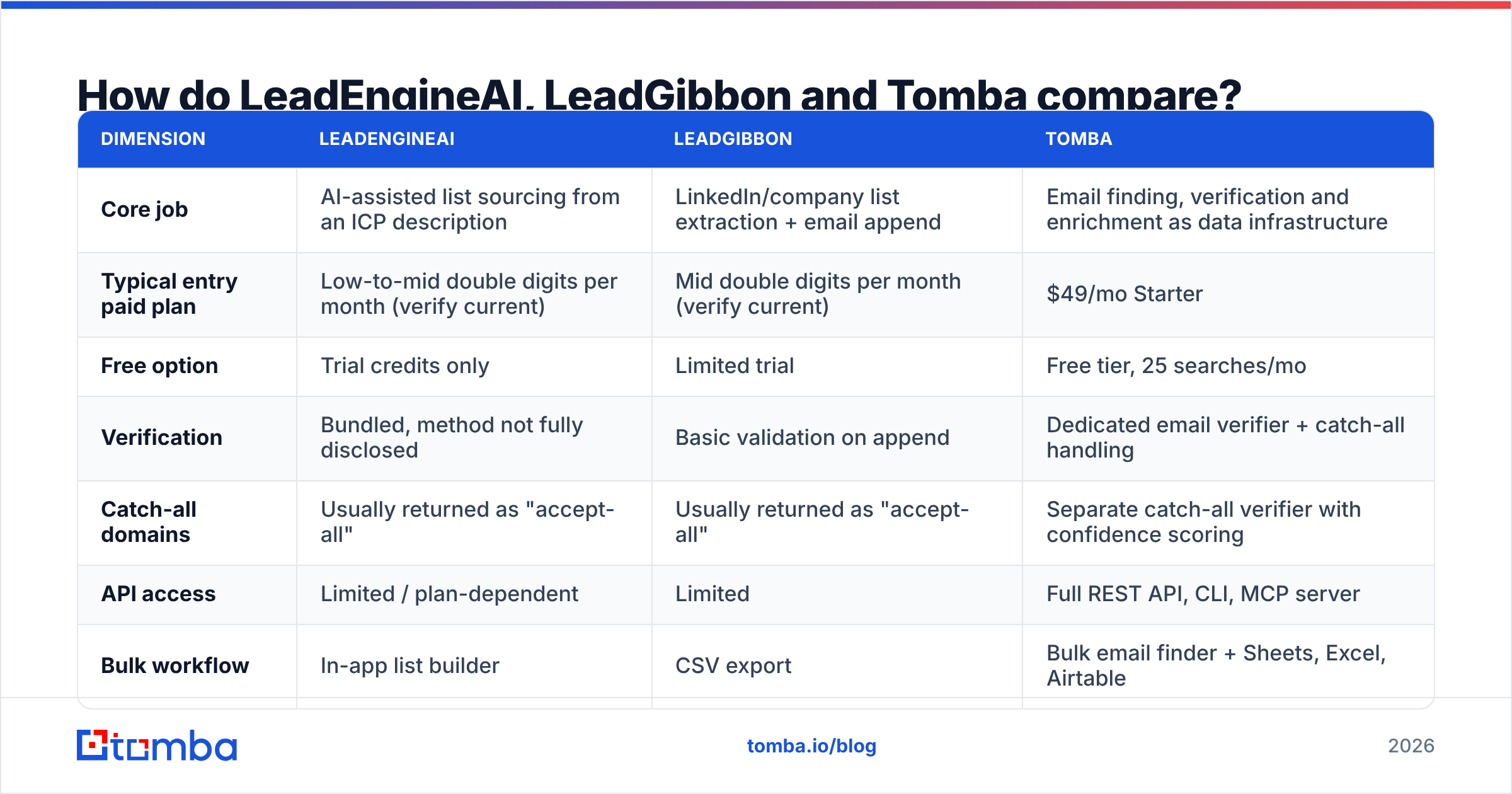 Diagram: How do LeadEngineAI, LeadGibbon and Tomba compare
