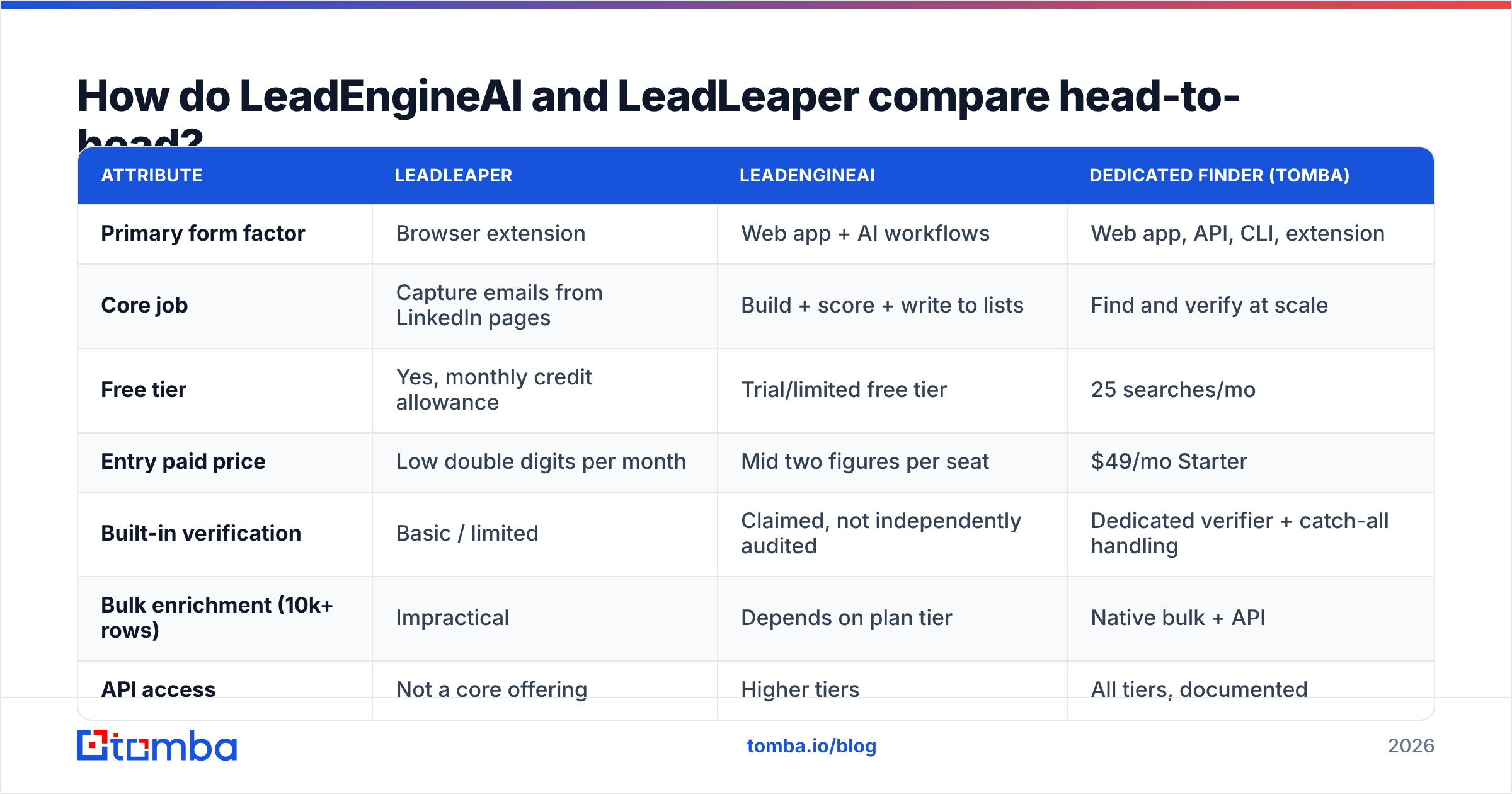 LeadEngineAI vs LeadLeaper head-to-head feature breakdown