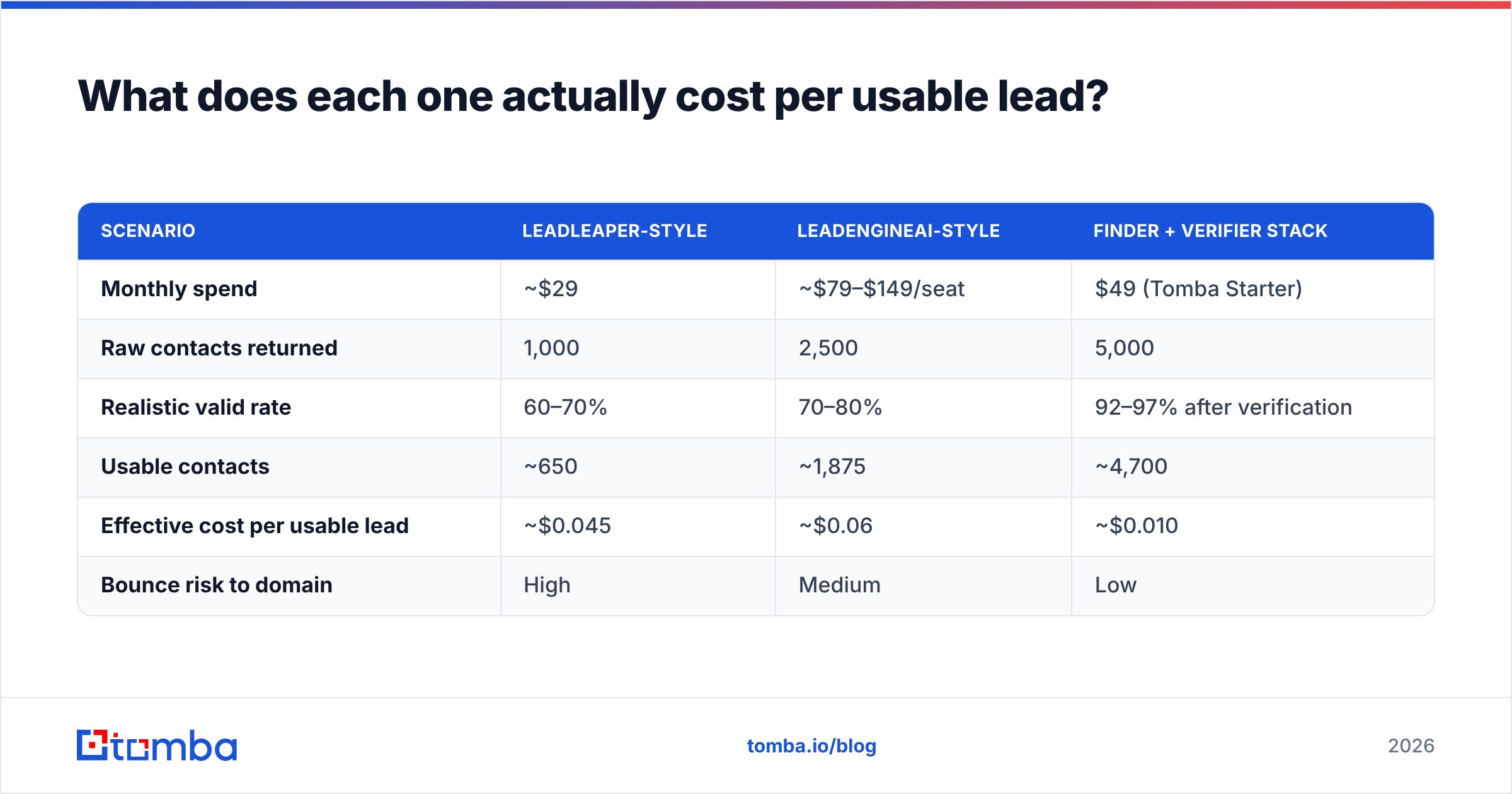 LeadEngineAI vs LeadLeaper cost per usable lead