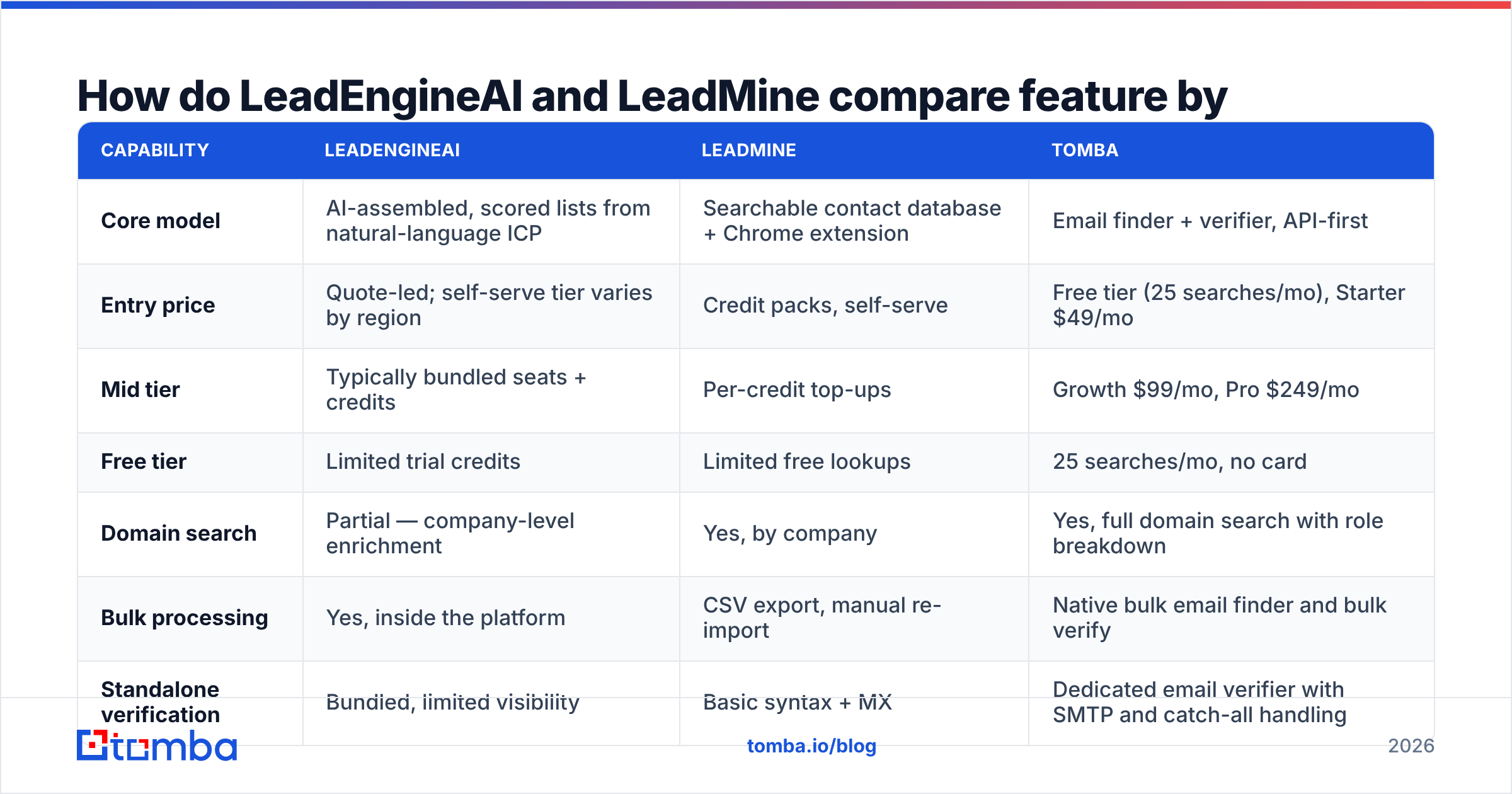 Diagram of the LeadEngineAI vs LeadMine feature comparison