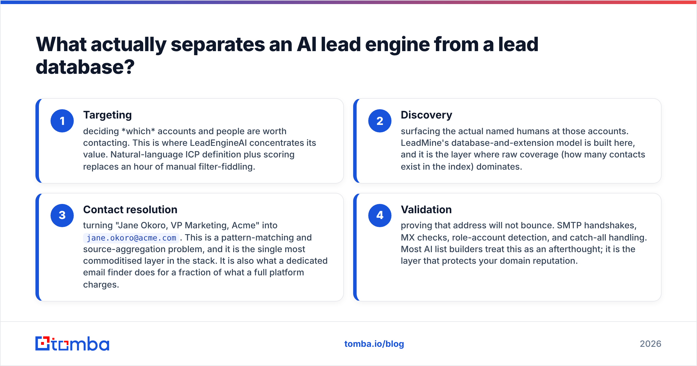 Diagram of the four prospecting layers behind a LeadEngineAI vs LeadMine choice