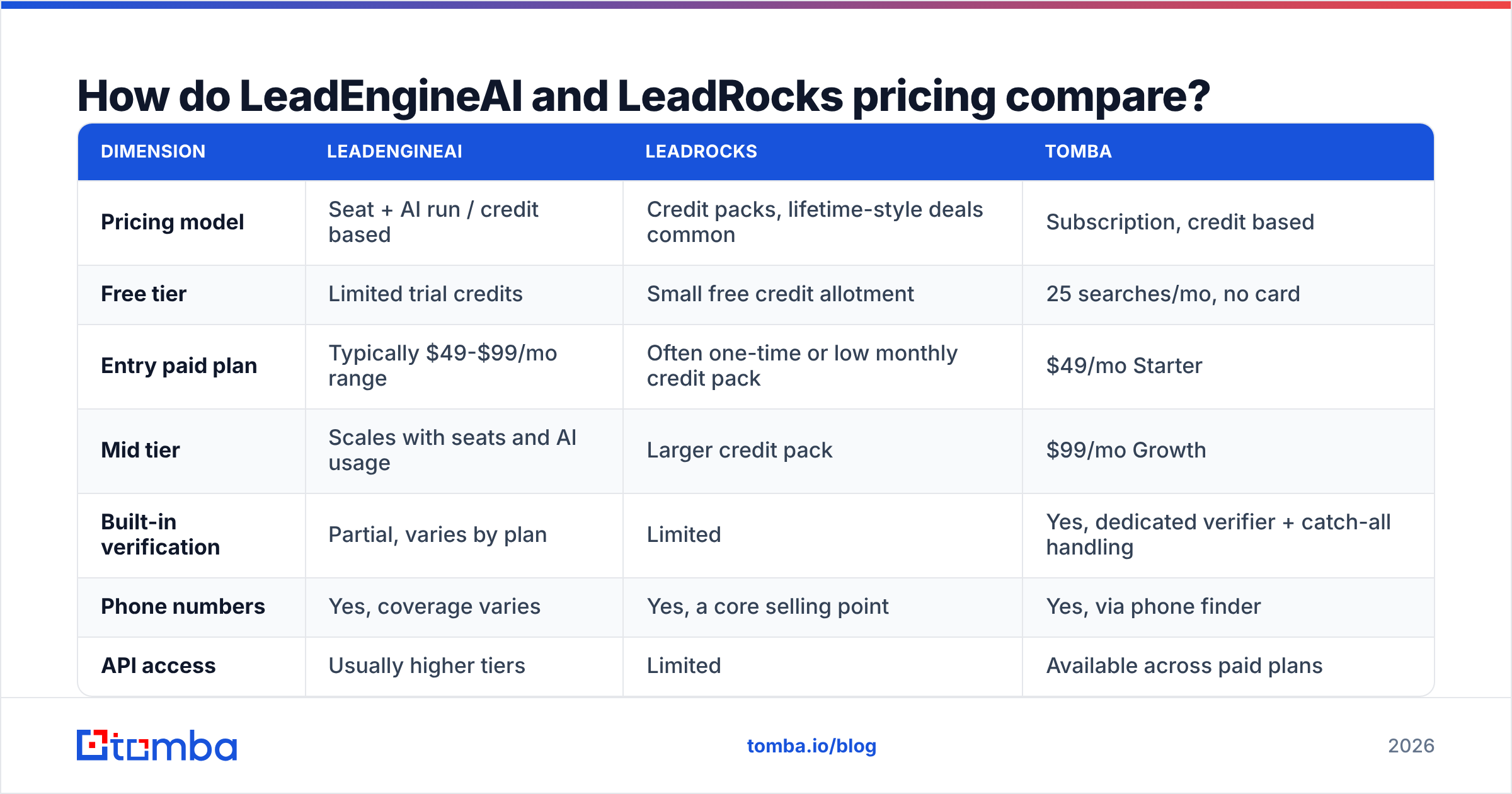 Diagram: How do LeadEngineAI and LeadRocks pricing compare