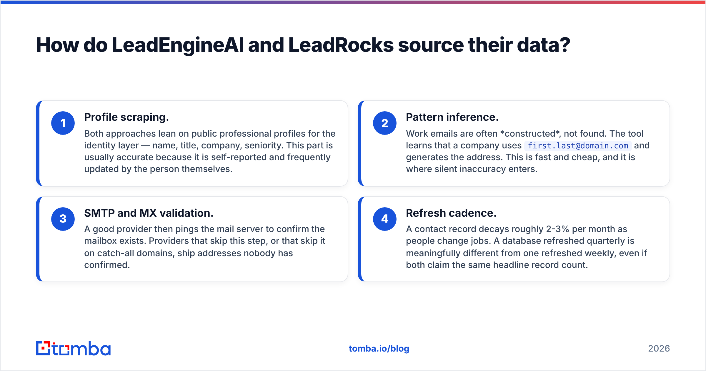 Diagram: How do LeadEngineAI and LeadRocks source their data