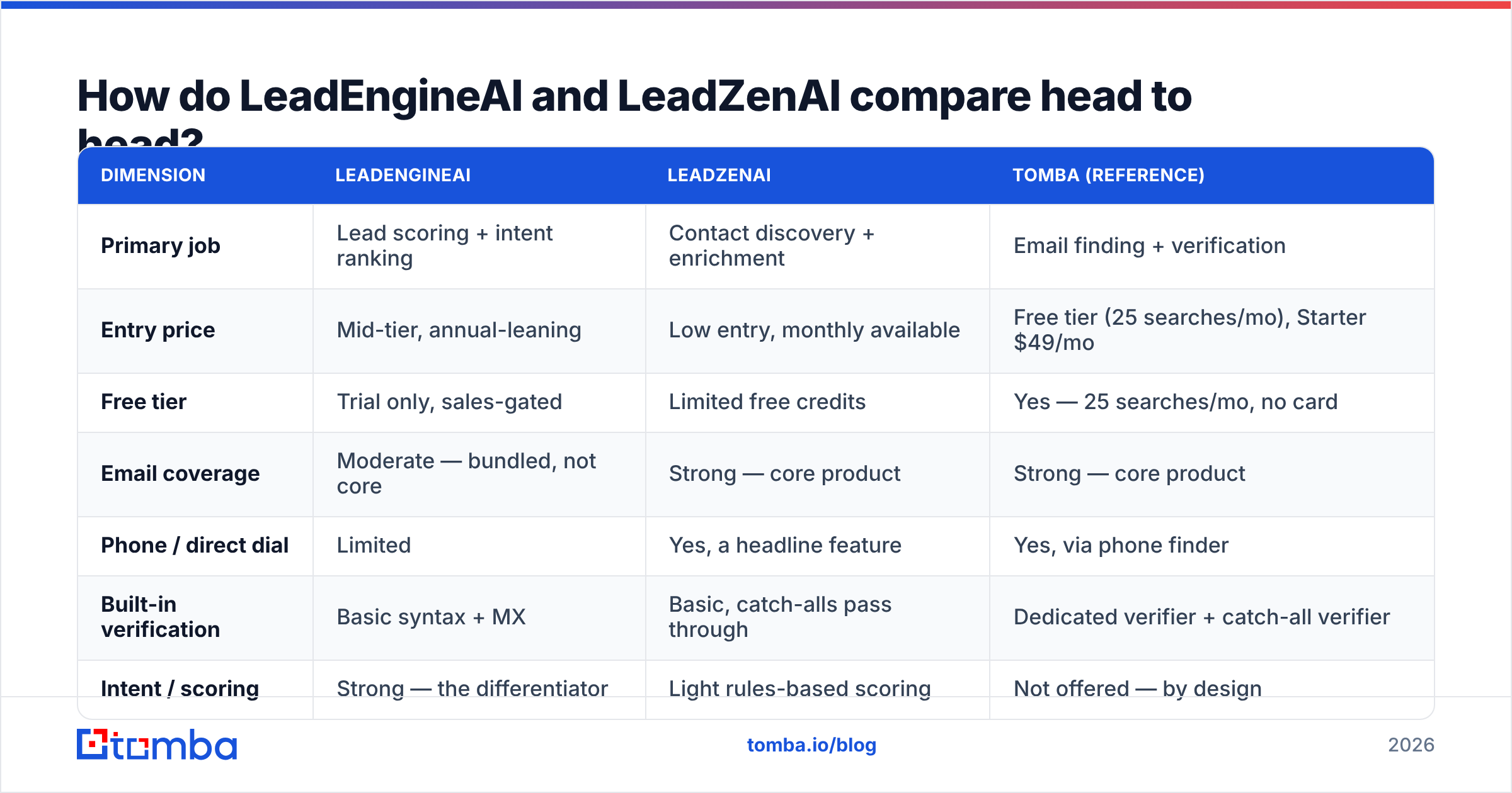 Diagram: How do LeadEngineAI and LeadZenAI compare head to head