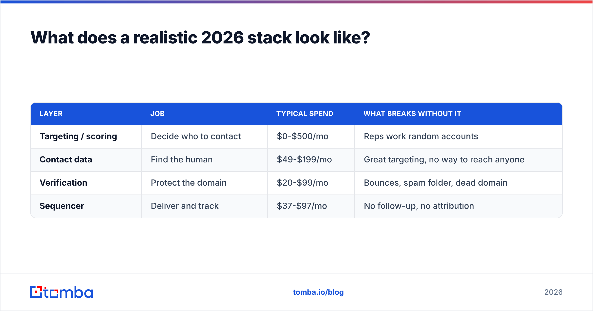 Diagram: What does a realistic 2026 stack look like
