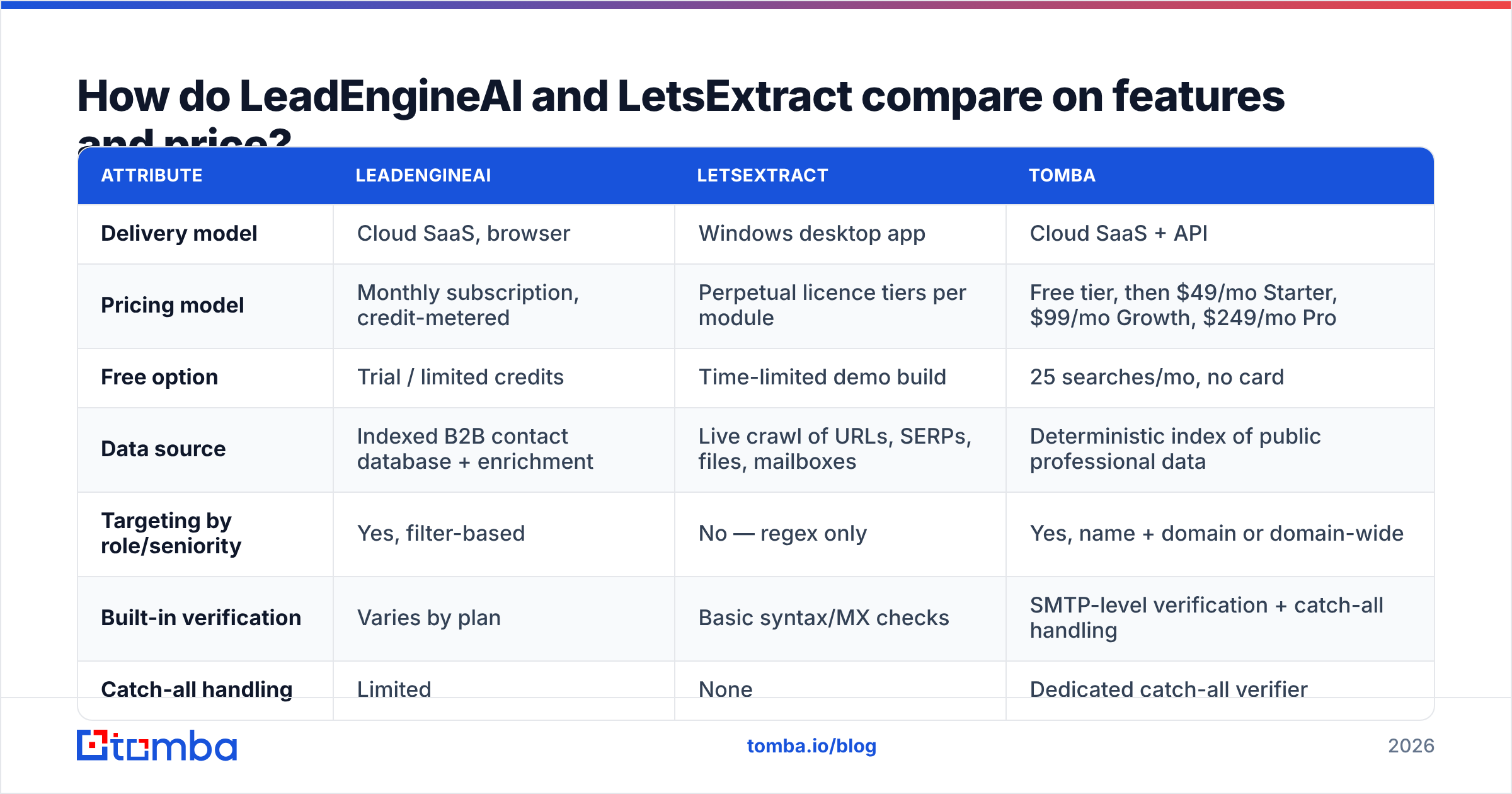 Diagram: LeadEngineAI vs LetsExtract features and price compared