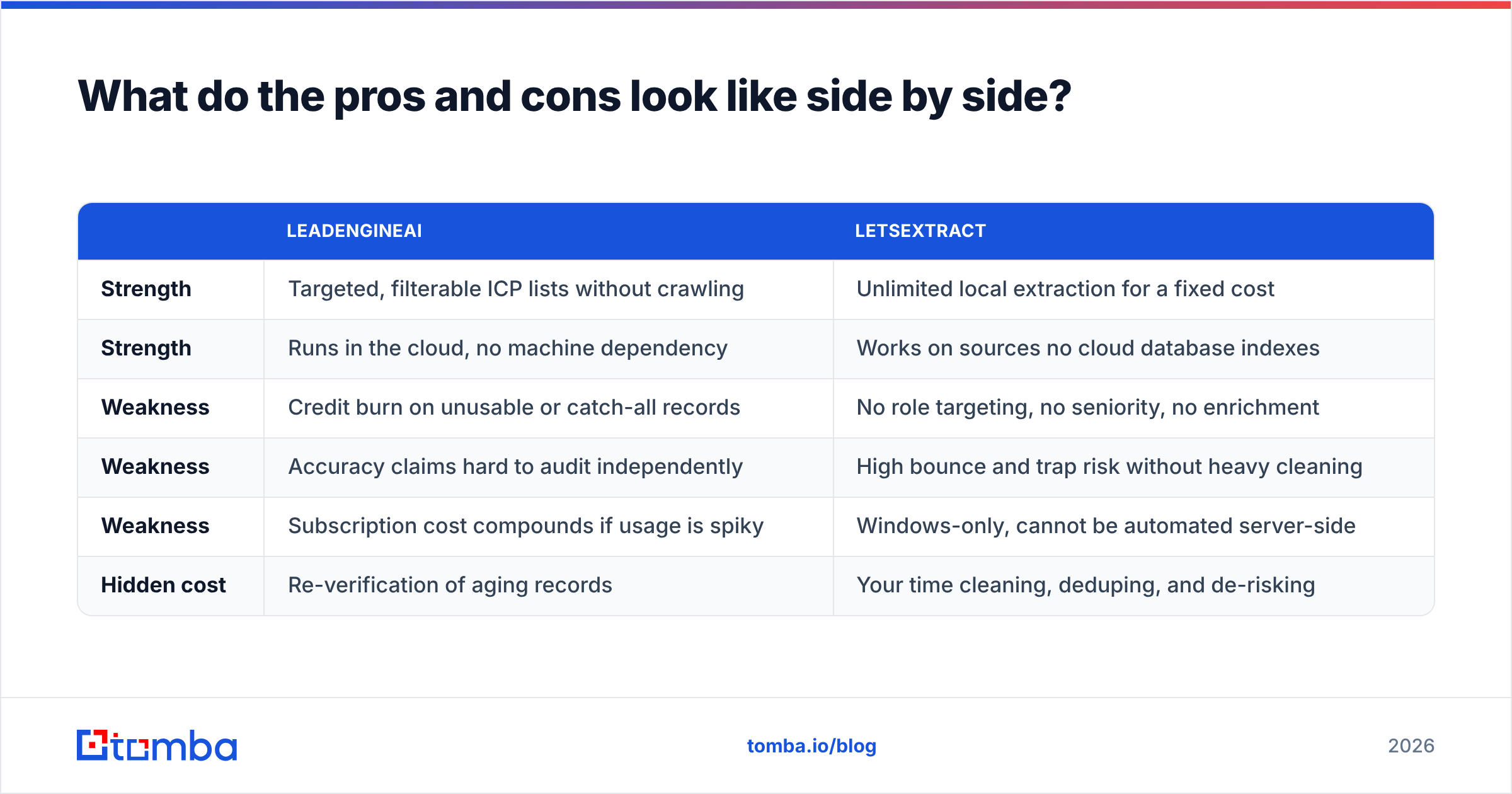Diagram: LeadEngineAI vs LetsExtract pros and cons