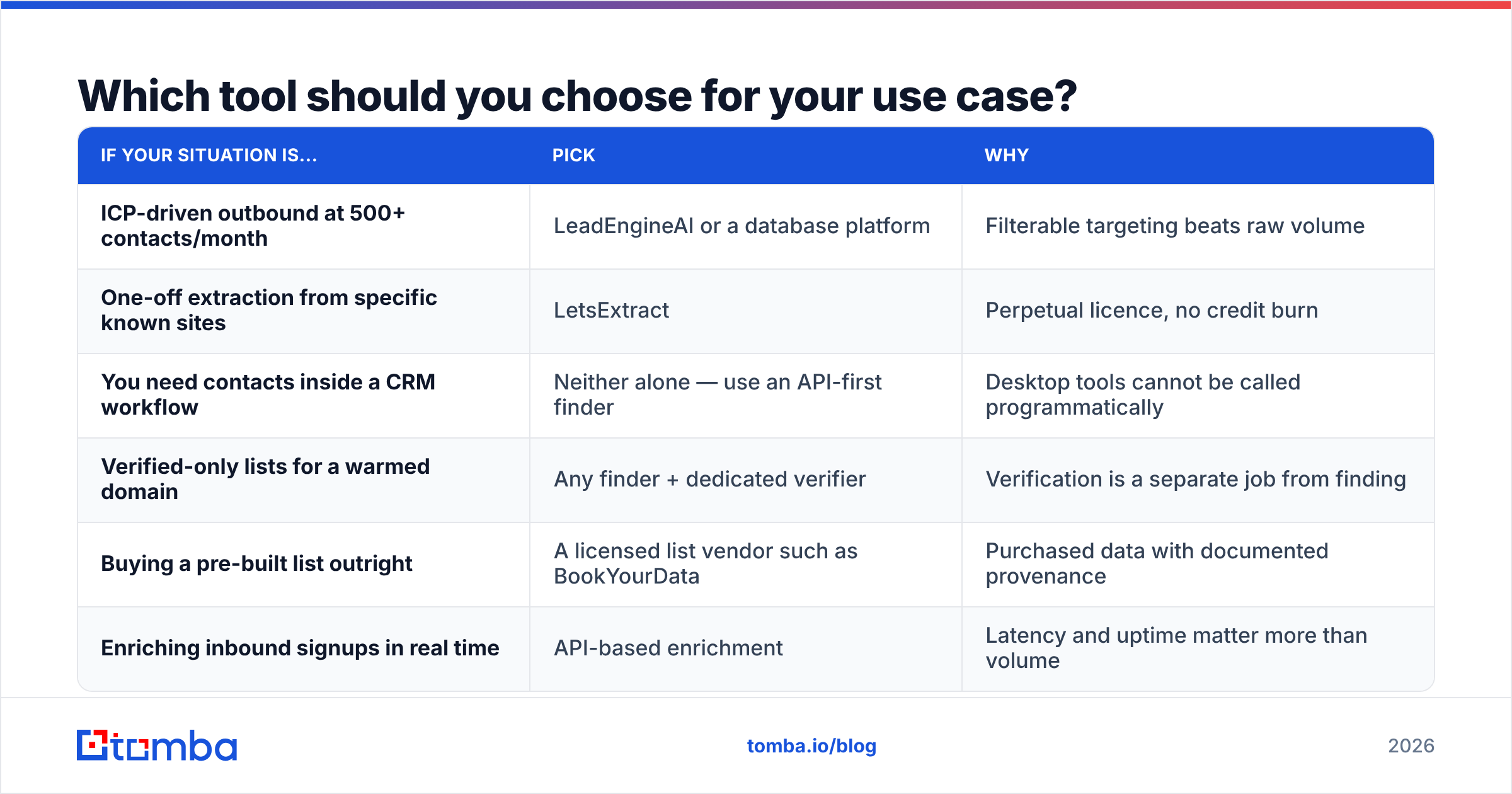 Diagram: LeadEngineAI vs LetsExtract by use case