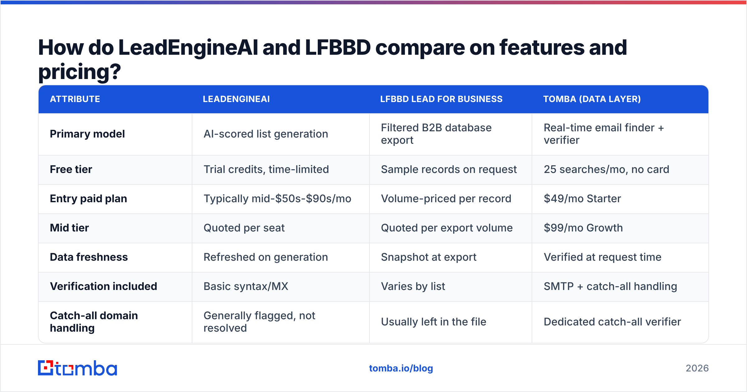 Diagram: How do LeadEngineAI and LFBBD compare on features and pricing