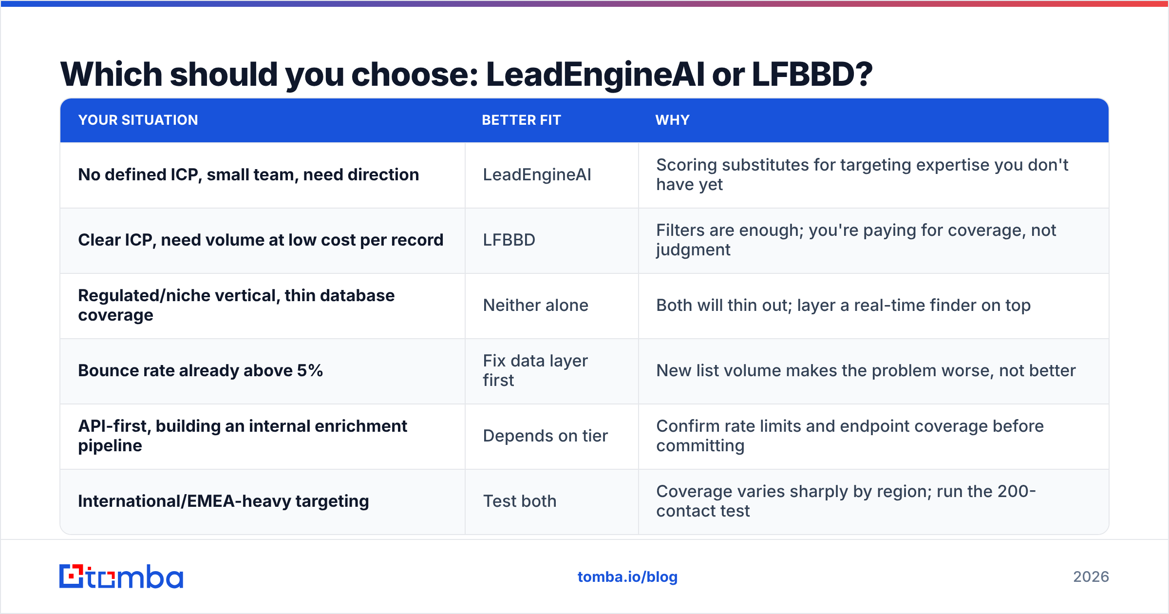 Diagram: Which should you choose: LeadEngineAI or LFBBD