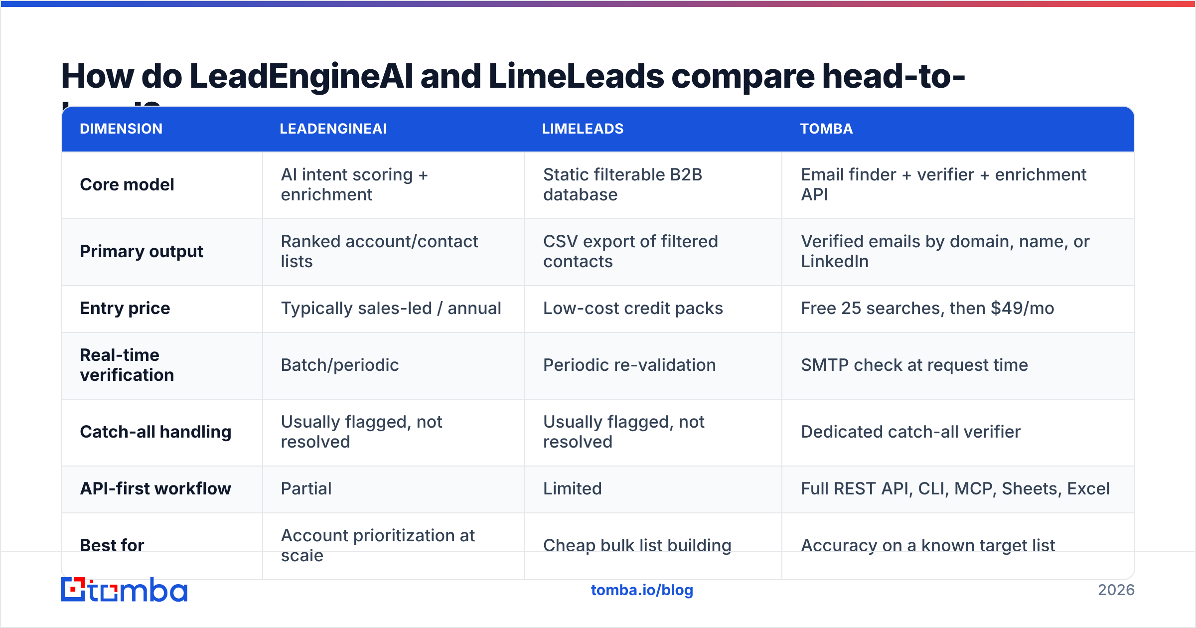 Diagram: How do LeadEngineAI and LimeLeads compare head-to-head