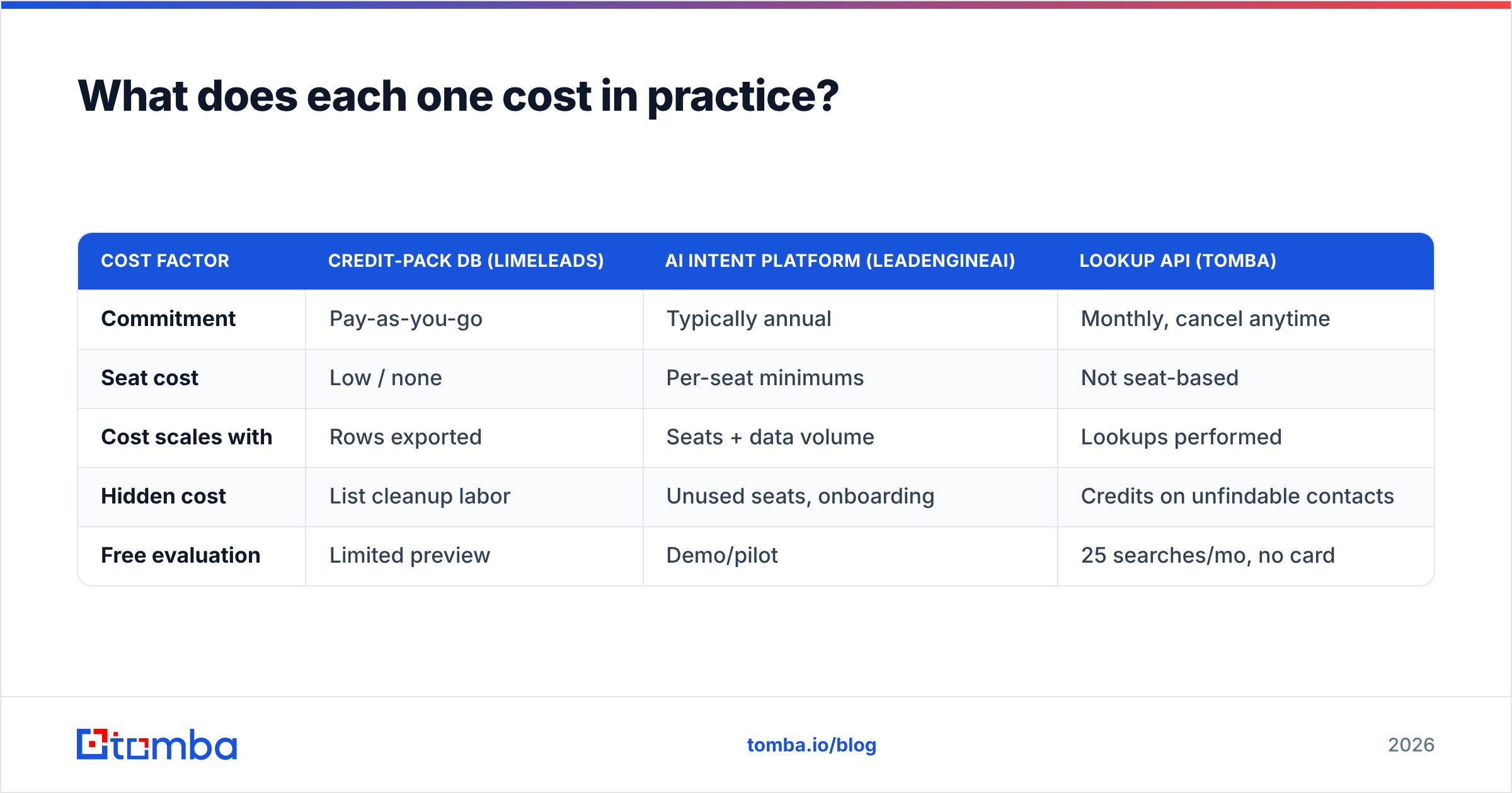 Diagram: What does each one cost in practice