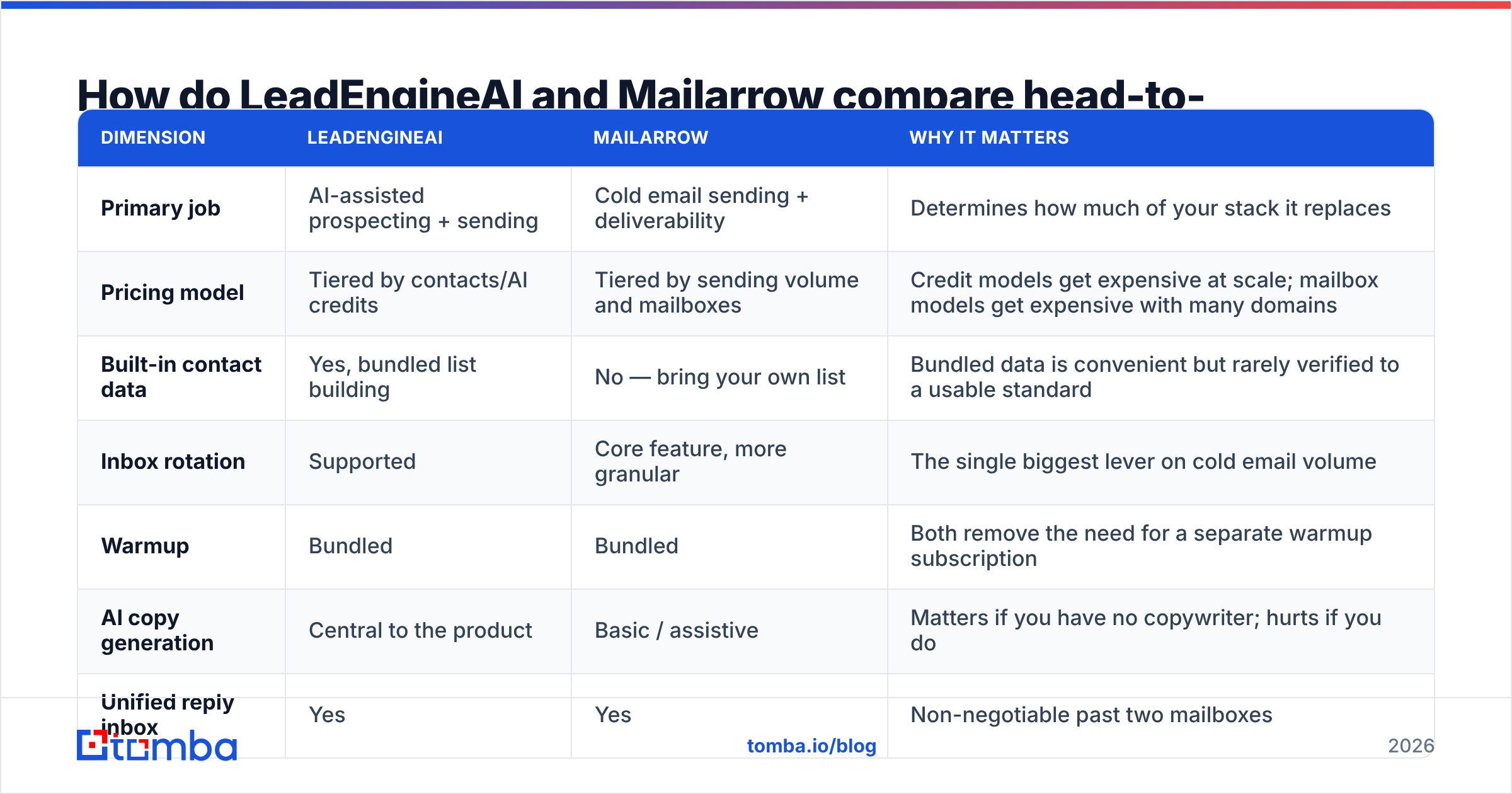 LeadEngineAI vs Mailarrow: feature comparison chart.