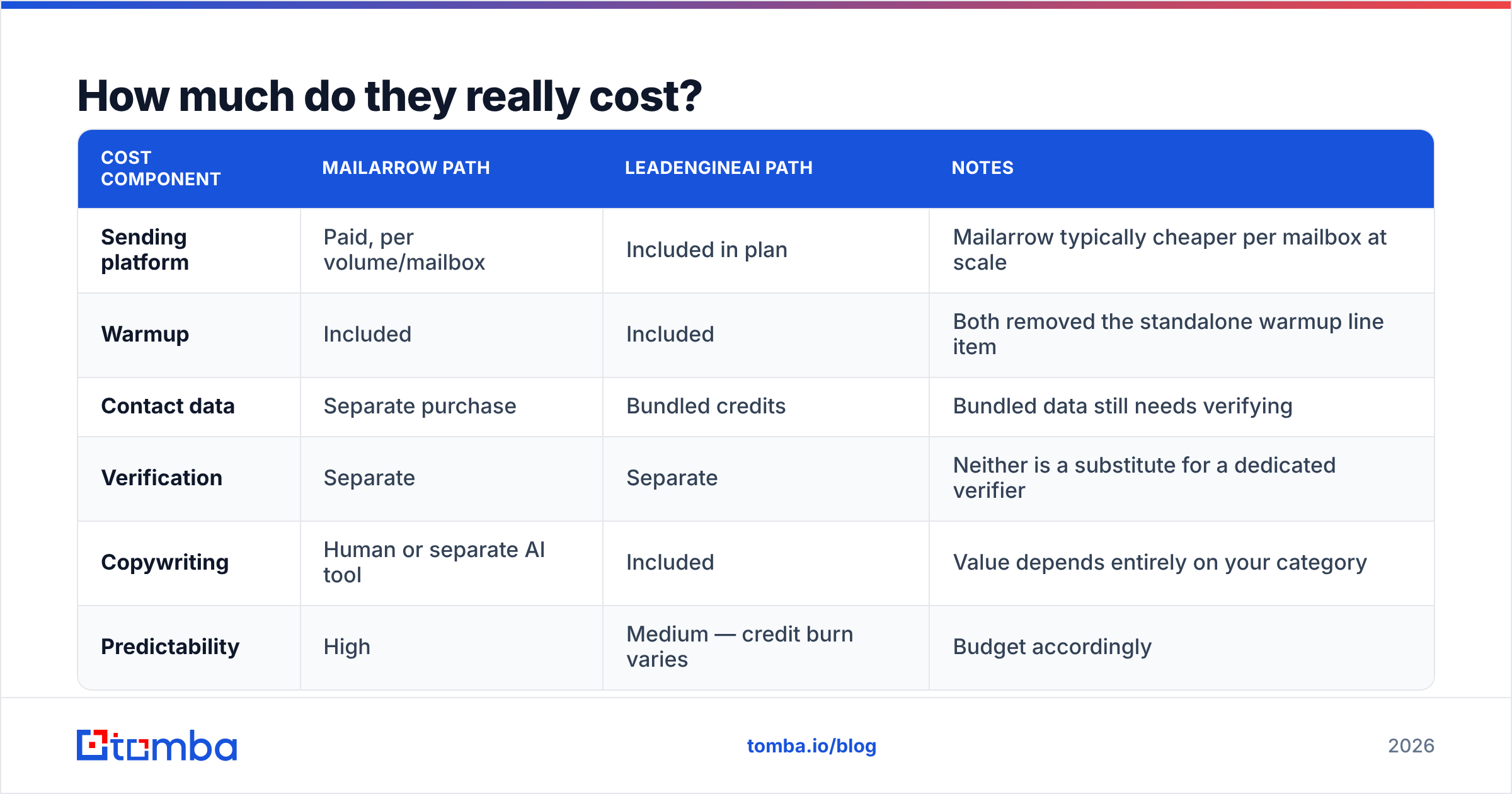 Chart of what each stack costs.