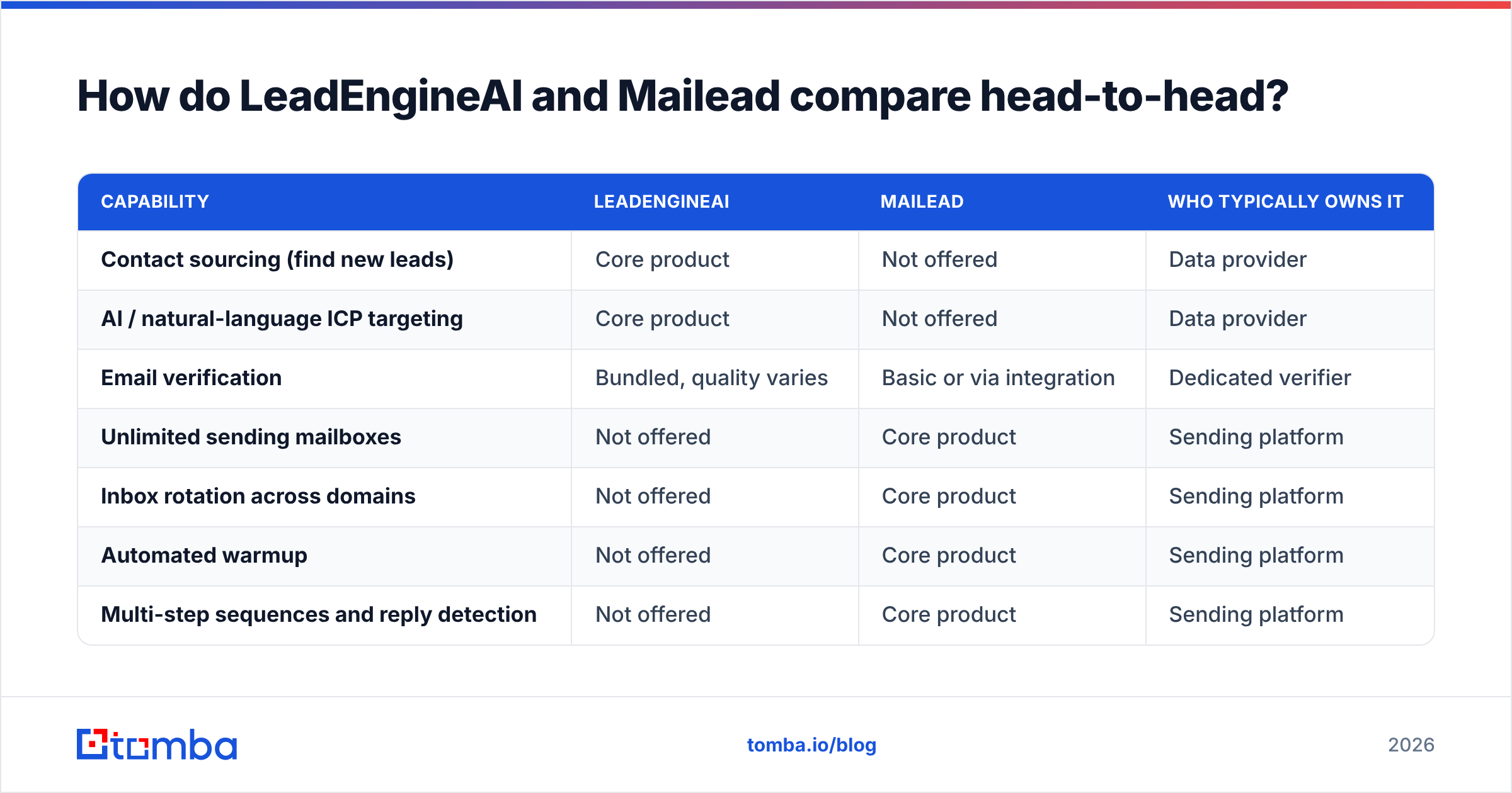 Diagram: how LeadEngineAI vs Mailead splits across the outbound stack