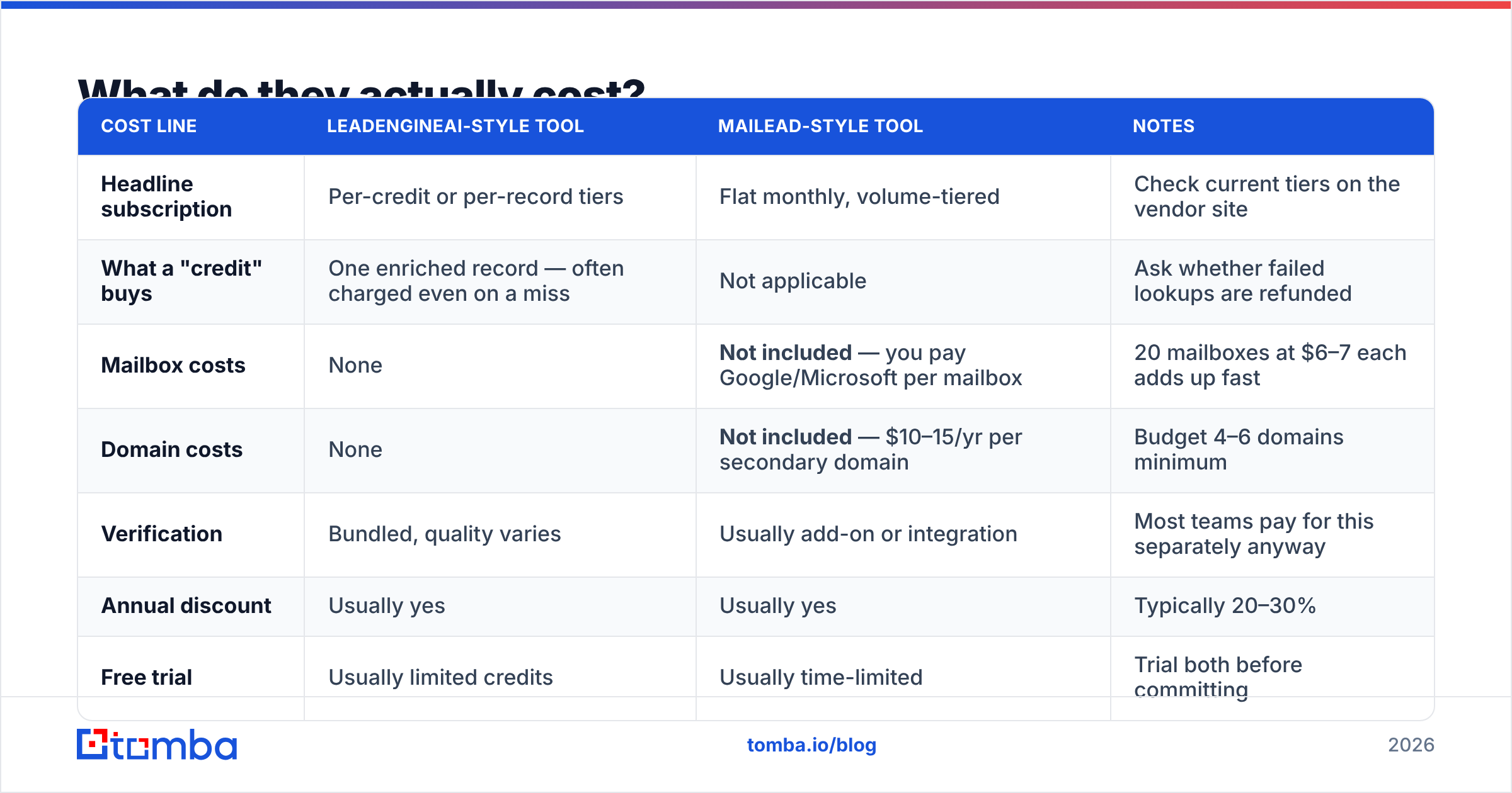 Diagram: what LeadEngineAI vs Mailead really costs