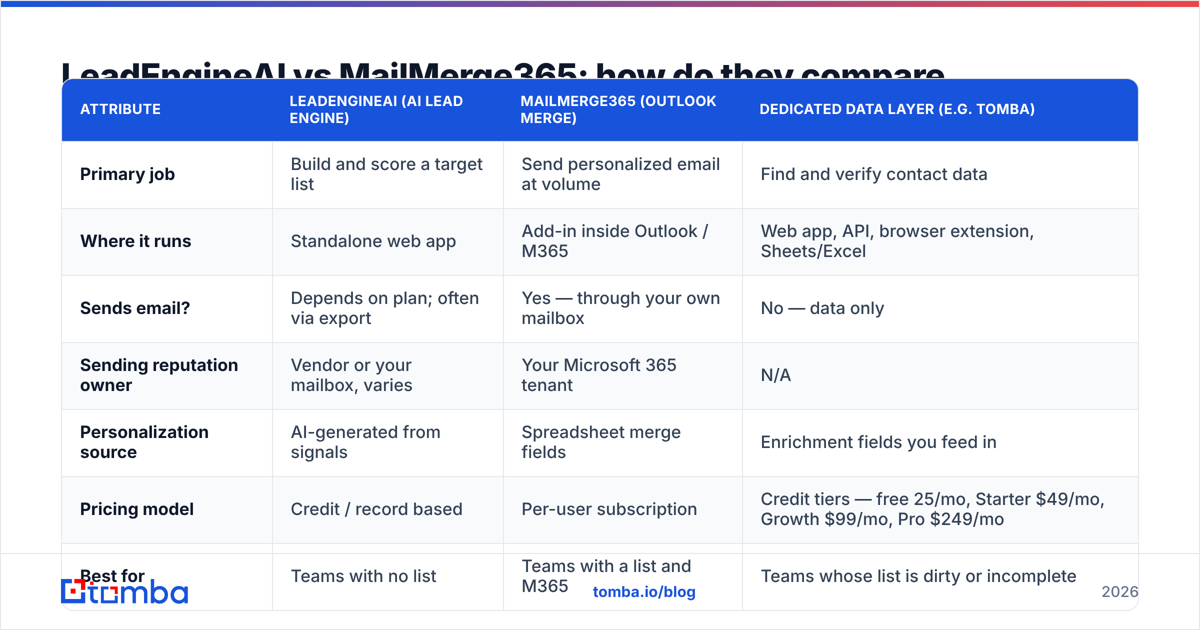 Diagram: LeadEngineAI vs MailMerge365: how do they compare feature by feature