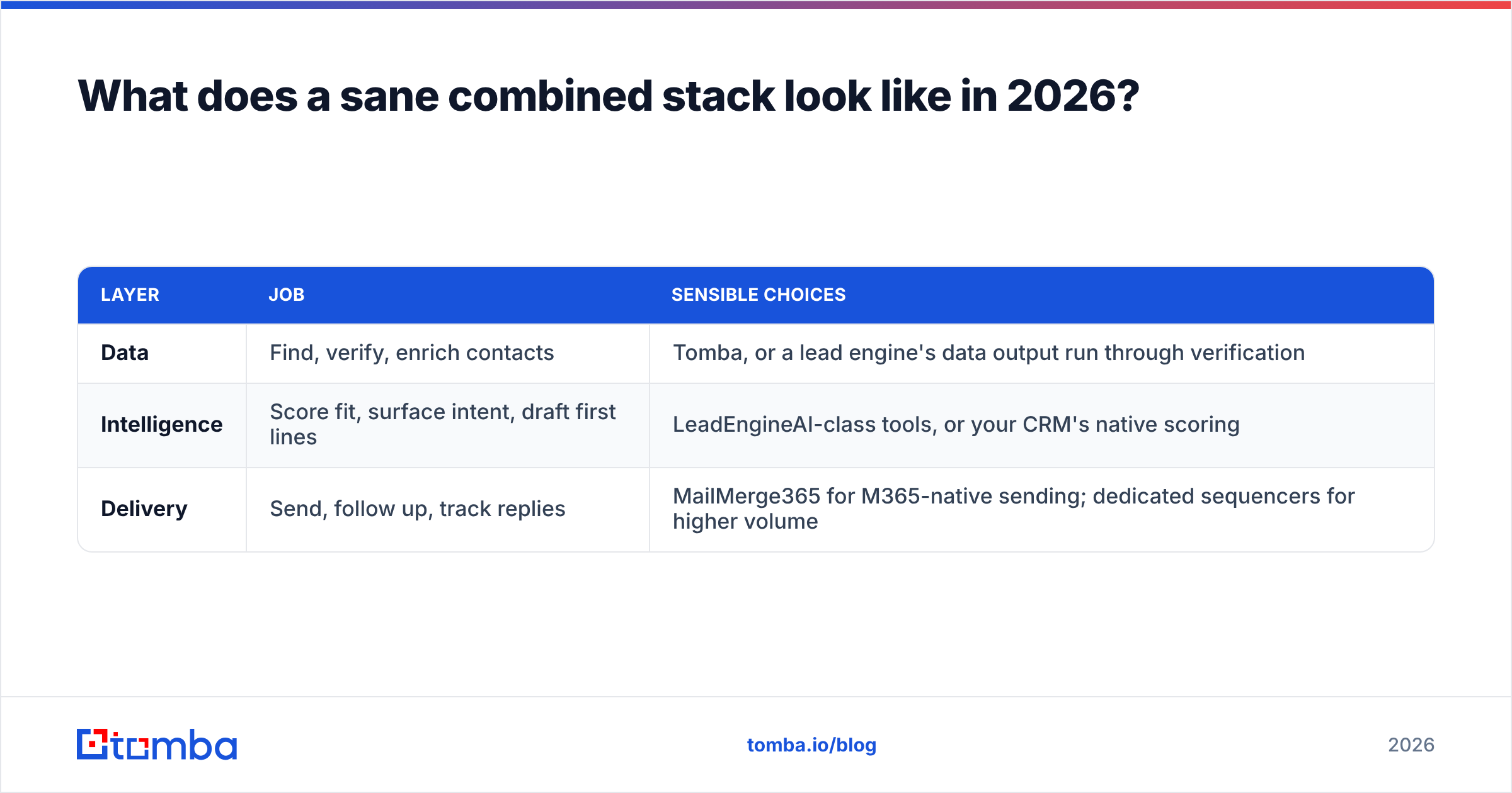 Diagram: What does a sane combined stack look like in 2026