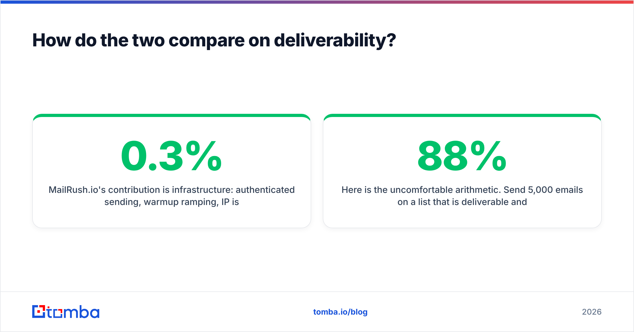 Diagram: How do the two compare on deliverability