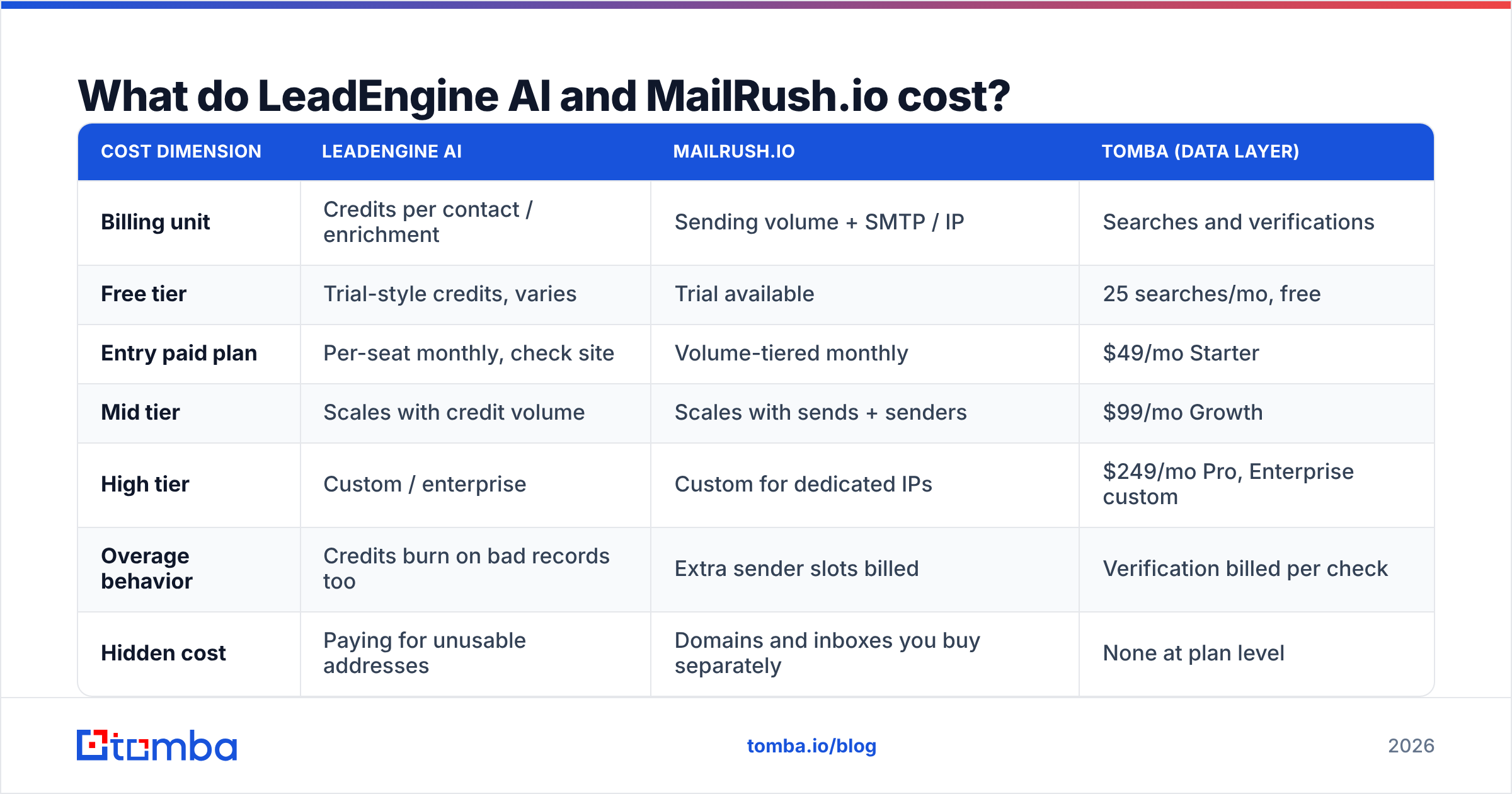 Diagram: What do LeadEngine AI and MailRush.io cost