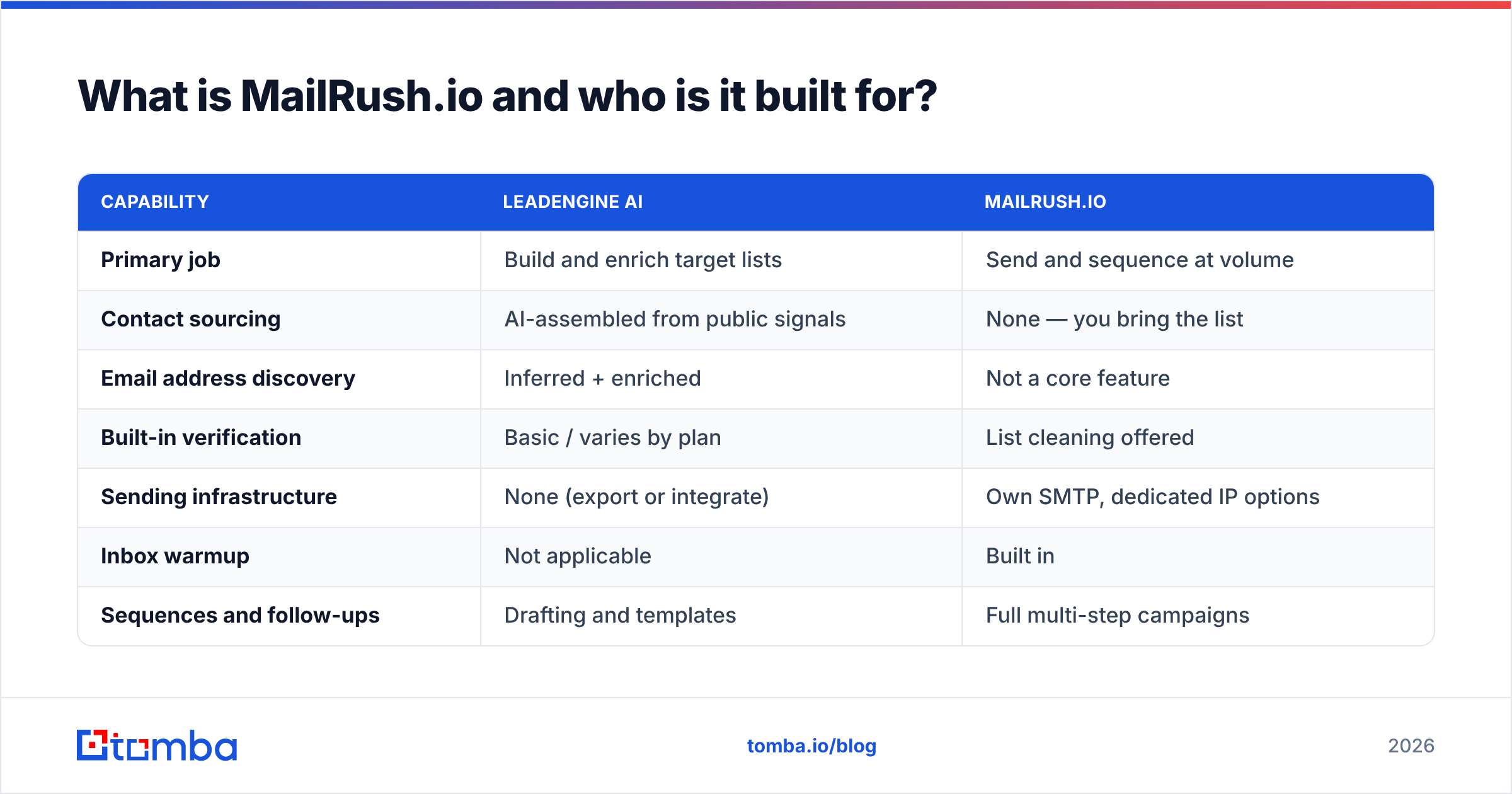 Diagram: What is MailRush.io and who is it built for