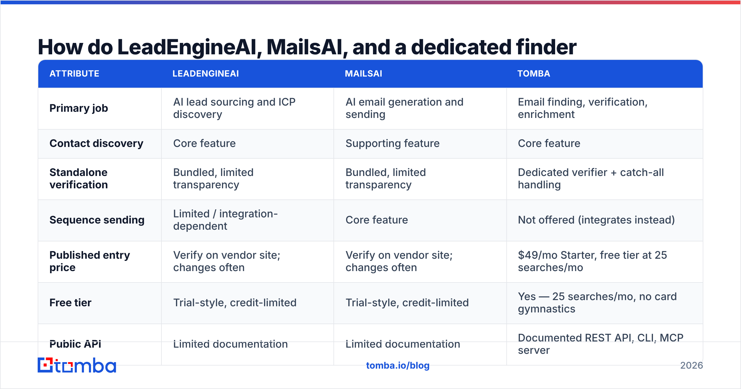 Diagram: how LeadEngineAI, MailsAI, and a dedicated finder compare