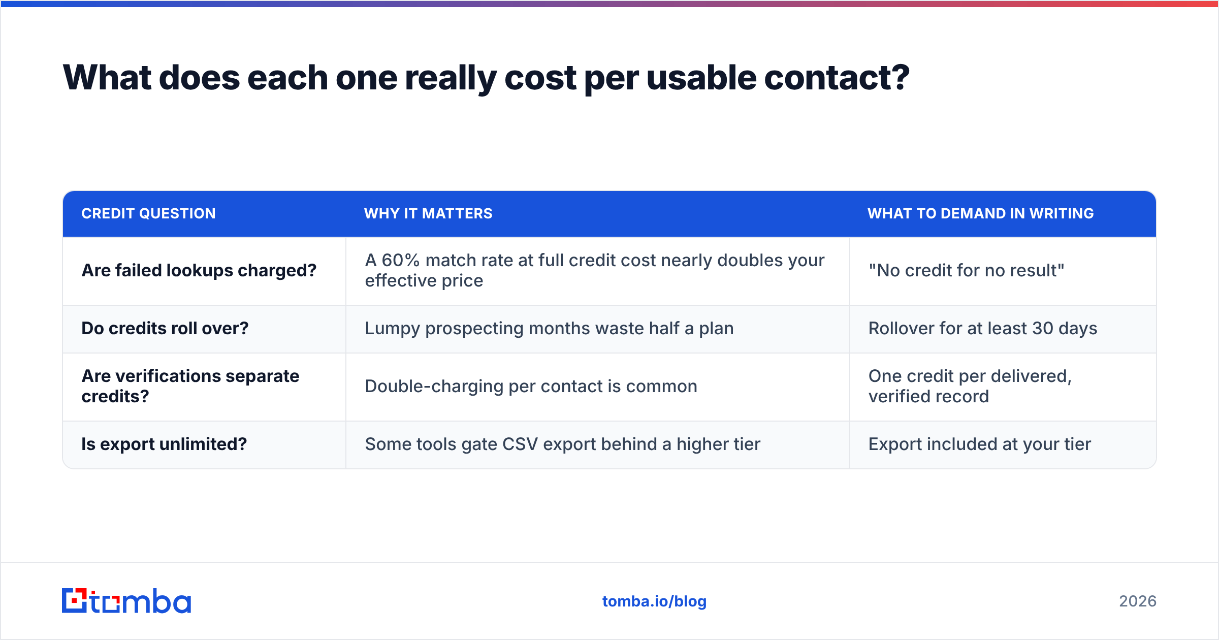 Diagram: what each tool really costs per usable contact
