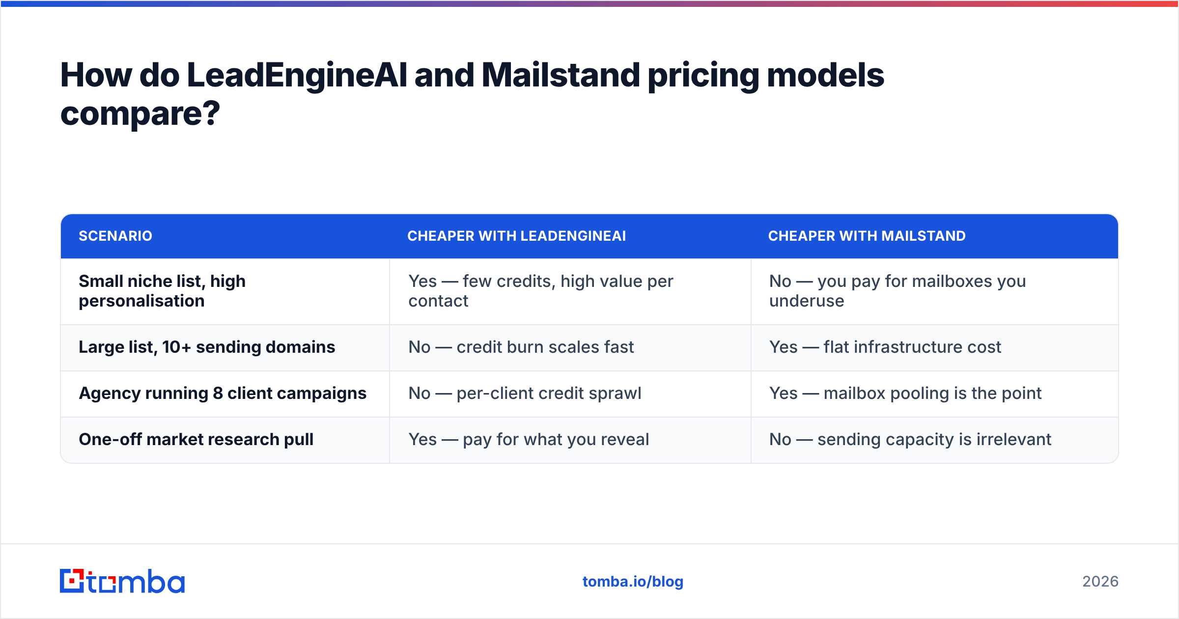 LeadEngineAI vs Mailstand pricing model comparison diagram