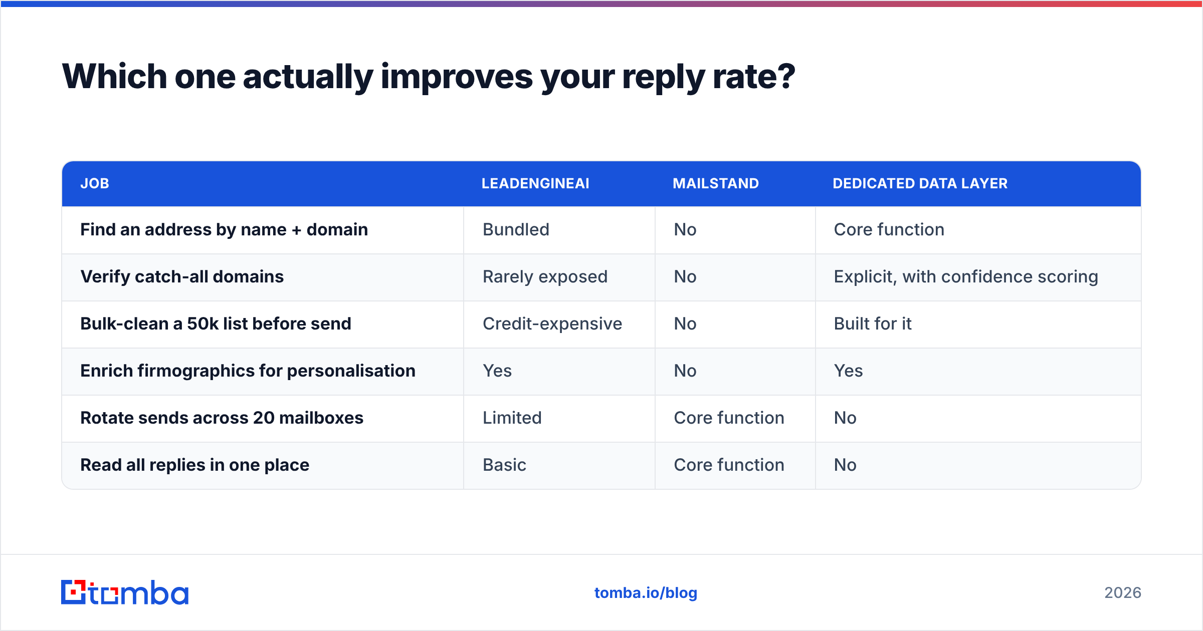 LeadEngineAI vs Mailstand diagram of what drives reply rate