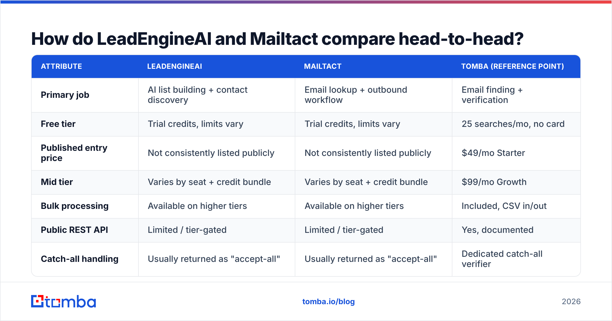 Diagram: How do LeadEngineAI and Mailtact compare head-to-head