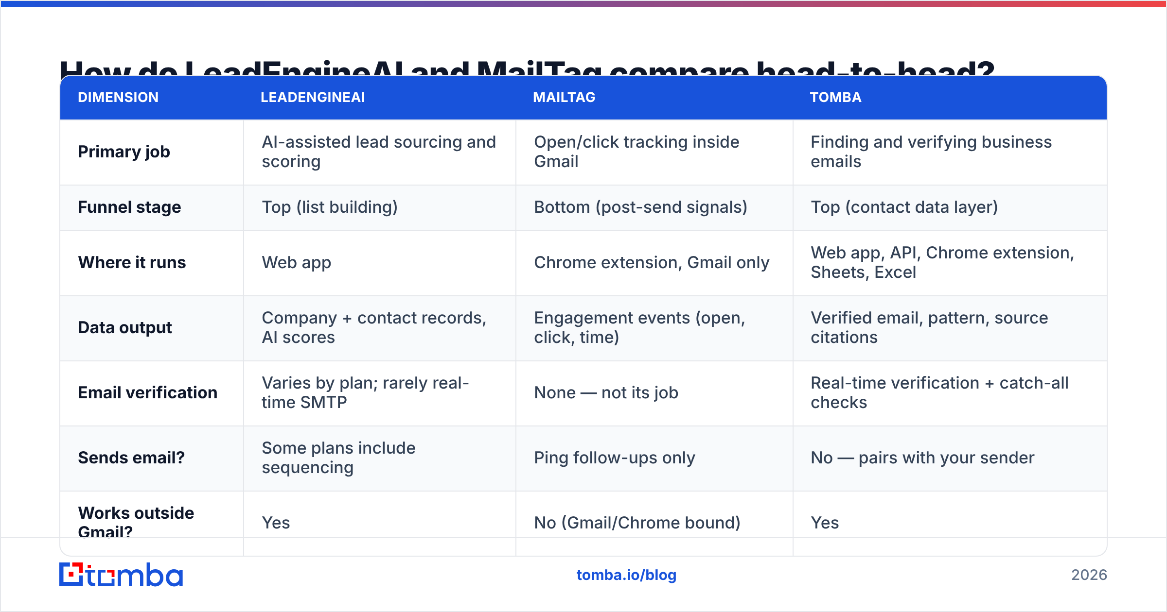 Diagram: How do LeadEngineAI and MailTag compare head-to-head