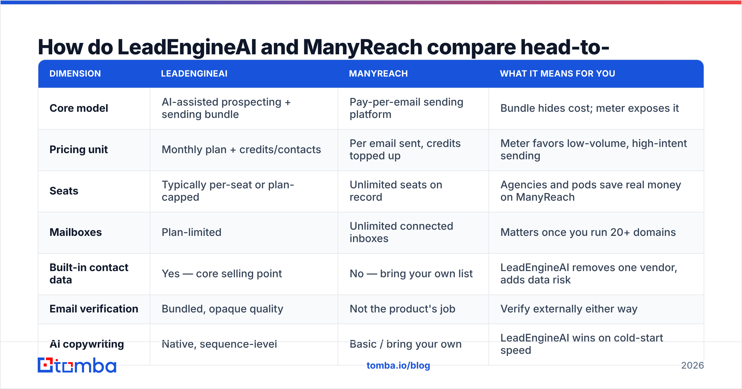 Diagram: How do LeadEngineAI and ManyReach compare head-to-head