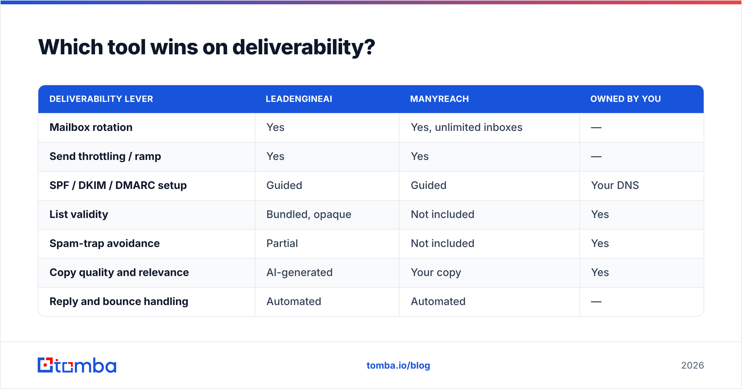 Diagram: Which tool wins on deliverability
